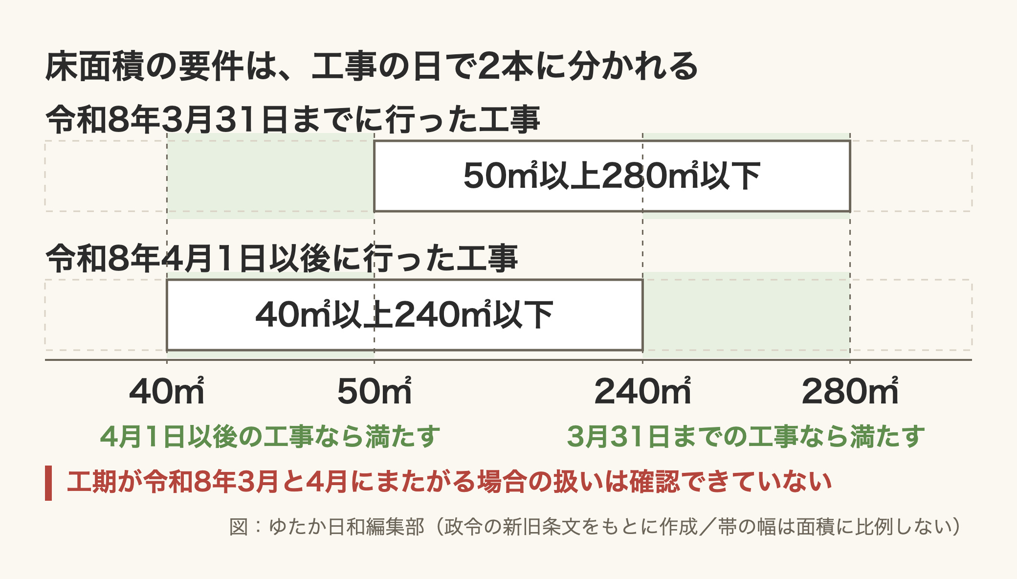 床面積の要件を2本の帯で比べた図。見出しは「床面積の要件は、工事の日で2本に分かれる」。上の帯は「令和8年3月31日までに行った工事」で、50平方メートルから280平方メートルまでを覆い、帯の中に「50㎡以上280㎡以下」と書かれている。下の帯は「令和8年4月1日以後に行った工事」で、40平方メートルから240平方メートルまでを覆い、帯の中に「40㎡以上240㎡以下」と書かれている。軸には40㎡・50㎡・240㎡・280㎡の目盛りがあり、40㎡から50㎡までと、240㎡から280㎡までの2つの列が薄い緑に塗られている。緑の列の下にはそれぞれ「4月1日以後の工事なら満たす」「3月31日までの工事なら満たす」と緑の字で書かれている。図の下部に赤い縦棒と赤い文字で「工期が令和8年3月と4月にまたがる場合の扱いは確認できていない」、右下に「図:ゆたか日和編集部(政令の新旧条文をもとに作成/帯の幅は面積に比例しない)」とある