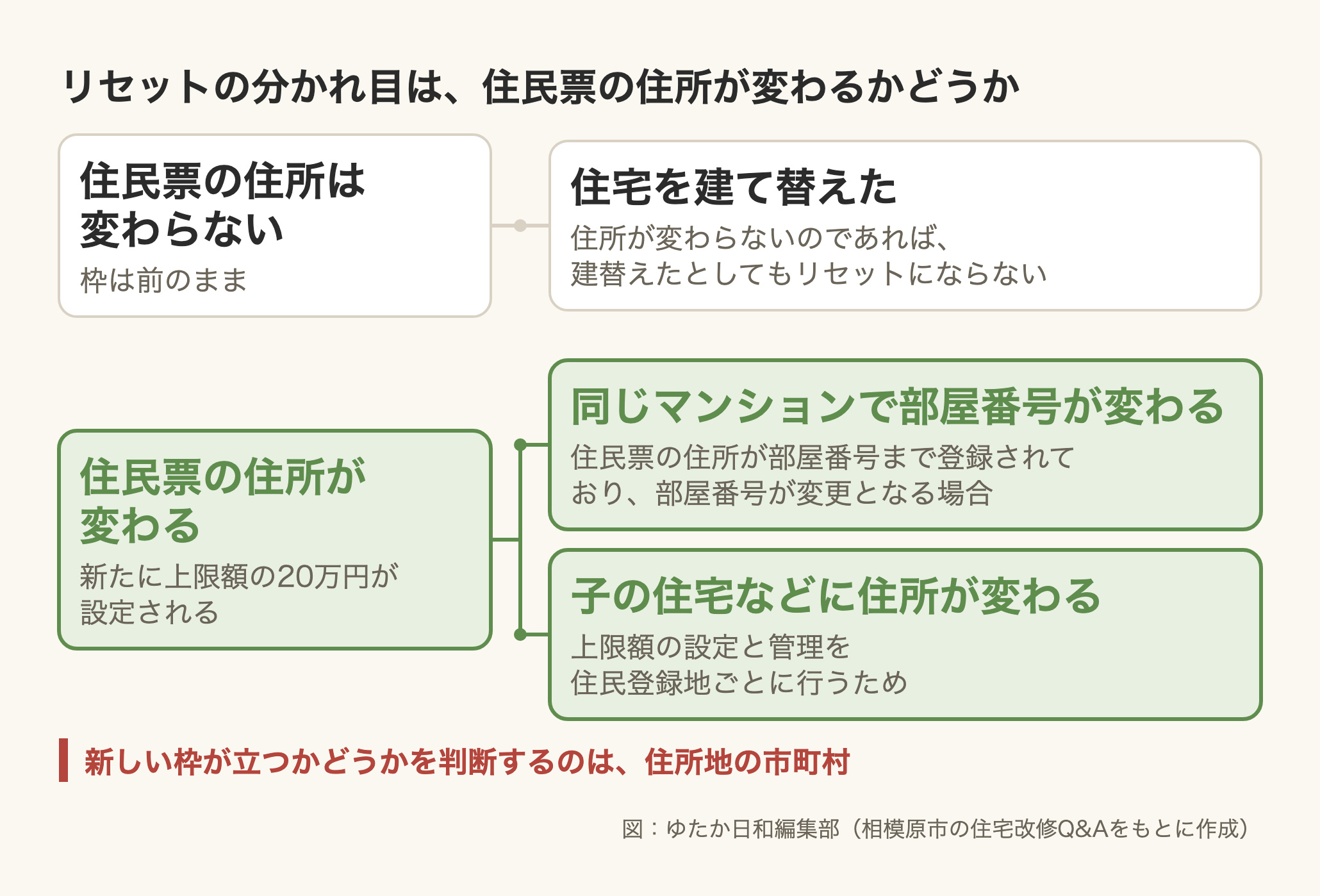 帰属の図。見出しは「リセットの分かれ目は、住民票の住所が変わるかどうか」。左上の白い箱は「住民票の住所は変わらない」で、その下に小さく「枠は前のまま」。そこから線が伸びた先の箱は「住宅を建て替えた」で、「住所が変わらないのであれば、建替えたとしてもリセットにならない」と書かれている。左下の緑の箱は「住民票の住所が変わる」で、その下に「新たに上限額の20万円が設定される」。そこから2本の線が伸び、上の緑の箱は「同じマンションで部屋番号が変わる」(住民票の住所が部屋番号まで登録されており、部屋番号が変更となる場合)、下の緑の箱は「子の住宅などに住所が変わる」(上限額の設定と管理を住民登録地ごとに行うため)。図の下部に赤い縦棒と赤い文字で「新しい枠が立つかどうかを判断するのは、住所地の市町村」、右下に「図:ゆたか日和編集部(相模原市の住宅改修Q&Aをもとに作成)」とある