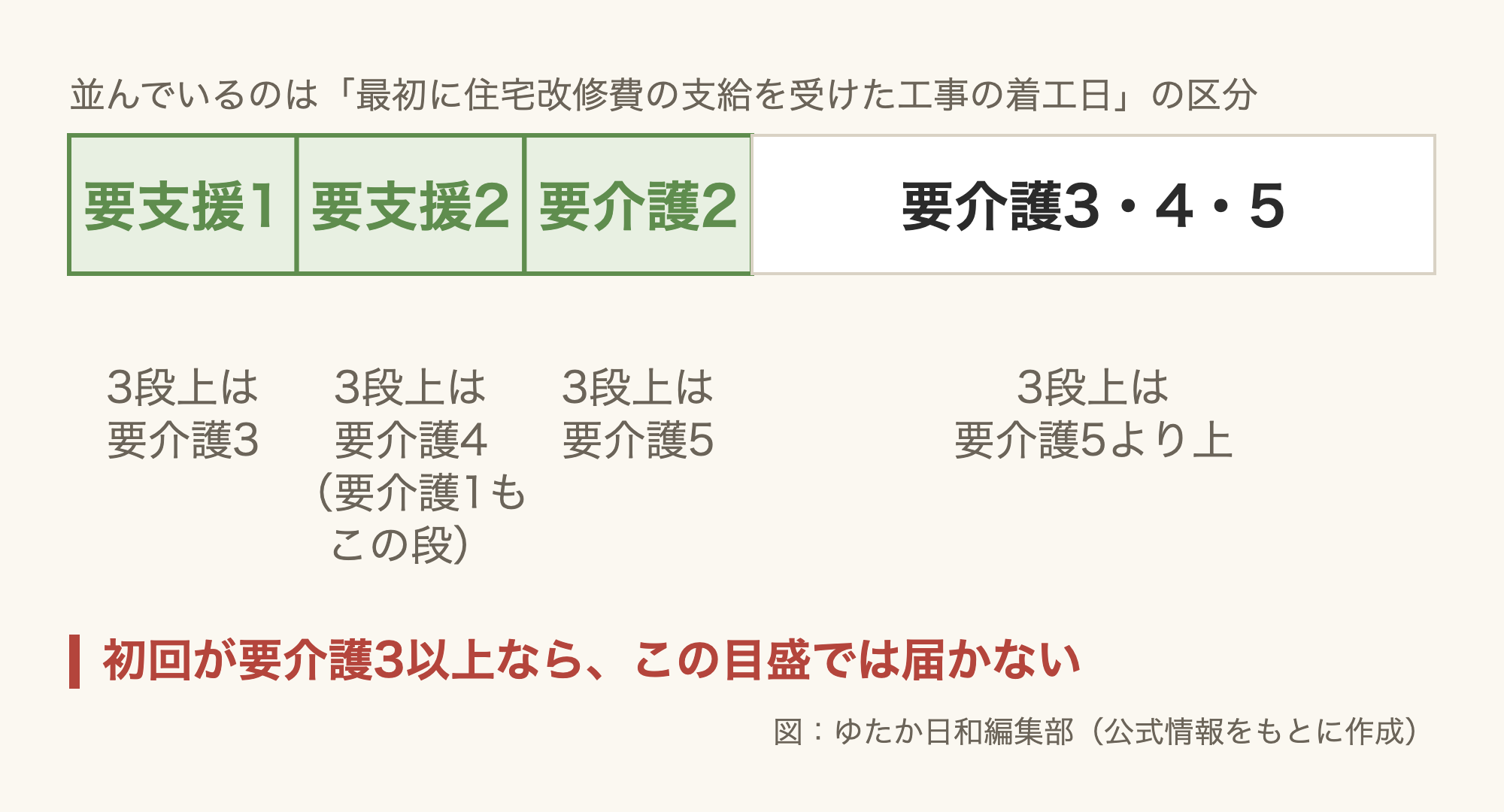 「介護の必要の程度」の目盛を横に並べた図。並んでいるのは最初に住宅改修費の支給を受けた工事の着工日の区分で、左から要支援1(3段上は要介護3)、要支援2(3段上は要介護4、要介護1も同じ段)、要介護2(3段上は要介護5)、そして3段分の幅を占める要介護3・4・5(3段上は要介護5より上)。初回が要介護3以上なら、この目盛では届かない