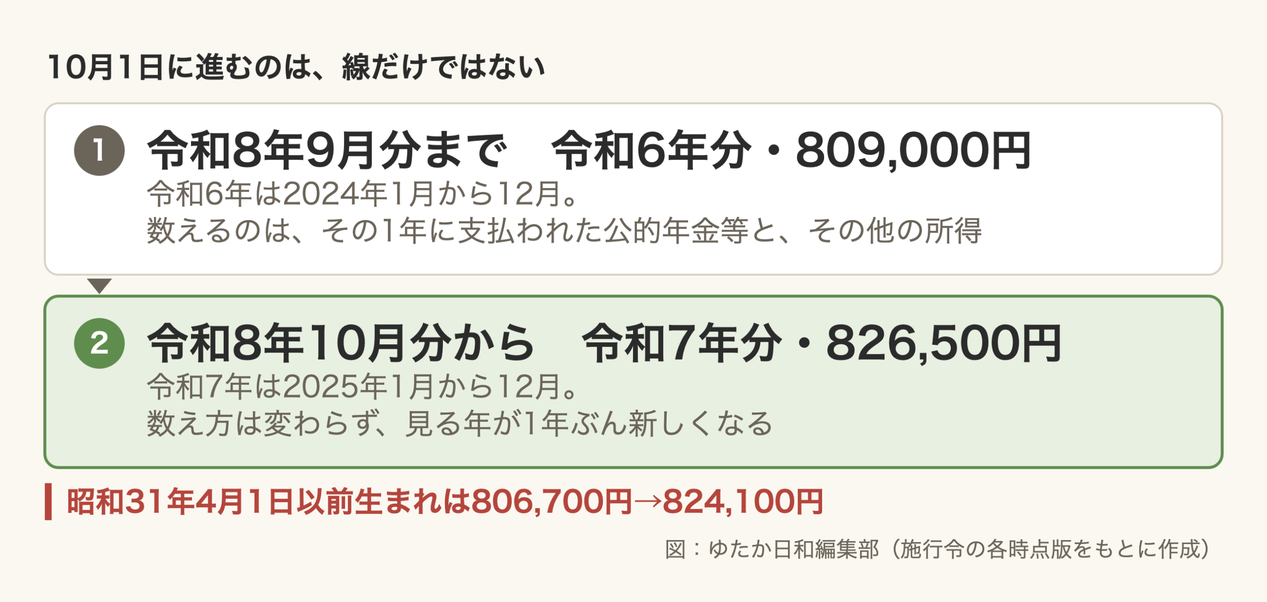上下2段の図。上段は「令和8年9月分まで 令和6年分・809,000円」で、令和6年は2024年1月から12月、数えるのはその1年に支払われた公的年金等とその他の所得。下段は「令和8年10月分から 令和7年分・826,500円」で、令和7年は2025年1月から12月、数え方は変わらず見る年が1年ぶん新しくなる。図の下部の注記だけが赤い縦棒と赤い文字で組まれており、そこに、昭和31年4月1日以前生まれは806,700円から824,100円へ、と書かれている