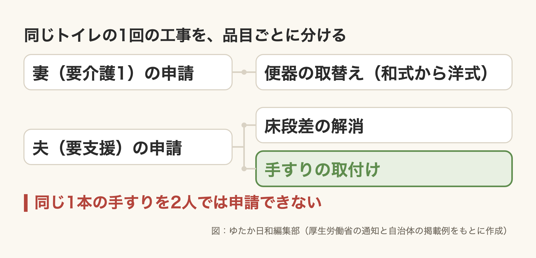 編集部が作成した図。見出しは「同じトイレの1回の工事を、品目ごとに分ける」。左に申請する人の箱が2つ縦に並び、それぞれから右の品目の箱へ枝が伸びている。上は「妻(要介護1)の申請」から「便器の取替え(和式から洋式)」の1つへ。下は「夫(要支援)の申請」から「床段差の解消」と「手すりの取付け」の2つへ。「手すりの取付け」の箱だけが緑で強調されている。どの品目の箱も枝が1本しかつながっていない。下に赤い字で「同じ1本の手すりを2人では申請できない」、右下に「図:ゆたか日和編集部(厚生労働省の通知と自治体の掲載例をもとに作成)」とある