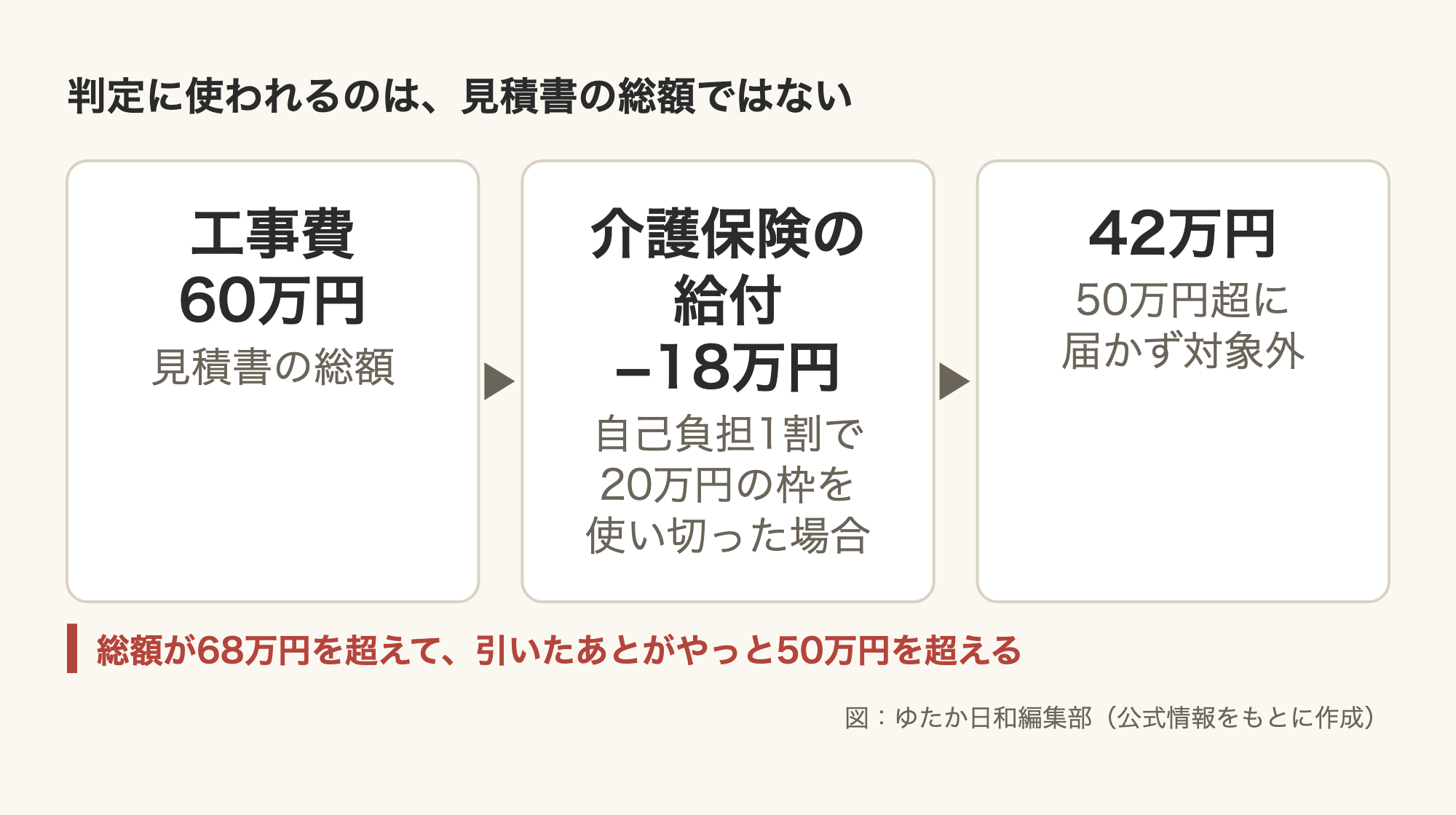 工事費の判定を示した図。工事費60万円(見積書の総額)から、介護保険の給付18万円(自己負担1割で20万円の枠を使い切った場合)を引くと42万円になり、50万円超に届かず対象外になる。総額が68万円を超えて、引いたあとがやっと50万円を超える