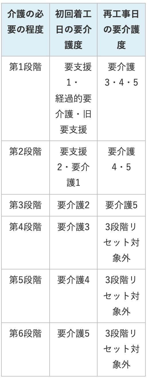 大田区の公式ページに掲載された「3段階リセット早見表」。列は介護の必要の程度、初回着工日の要介護度、再工事日の要介護度。第1段階は要支援1・経過的要介護・旧要支援に対して要介護3・4・5、第2段階は要支援2・要介護1に対して要介護4・5、第3段階は要介護2に対して要介護5、第4段階の要介護3、第5段階の要介護4、第6段階の要介護5はいずれも3段階リセット対象外と書かれている