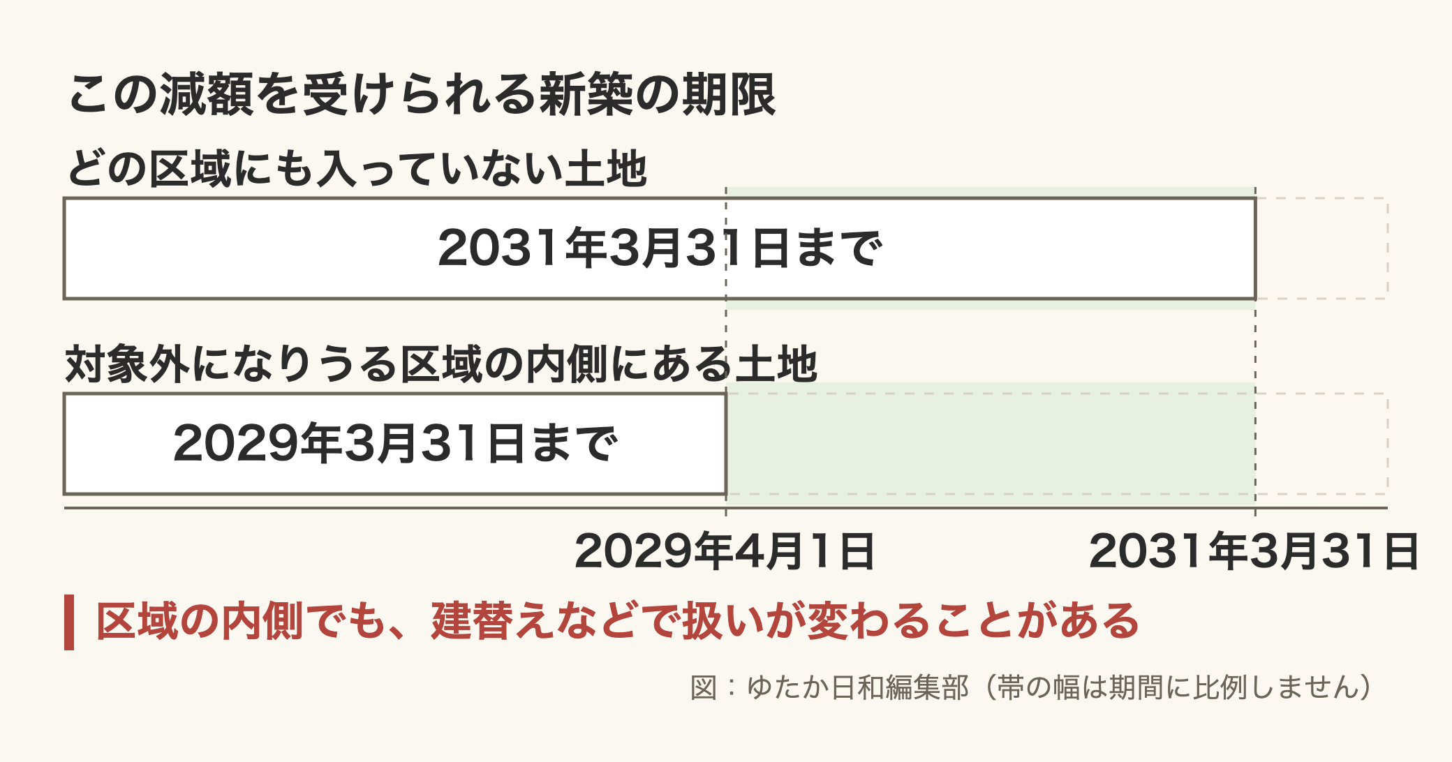 編集部が作成した図。見出しは「この減額を受けられる新築の期限」。横に1本の時間軸があり、その上に2本の帯が上下に並ぶ。上の帯の行見出しは「どの区域にも入っていない土地」で、帯は左端から右へ長く伸び「2031年3月31日まで」と書かれている。下の帯の行見出しは「対象外になりうる区域の内側にある土地」で、帯は短く「2029年3月31日まで」と書かれ、そこから右は点線の空枠になっている。軸の目盛りは2つで、左が2029年4月1日、右が2031年3月31日。2つの目盛りにはさまれた範囲だけ薄い緑の網がかかっている。下に赤い字で「区域の内側でも、建替えなどで扱いが変わることがある」、右下に「図:ゆたか日和編集部(帯の幅は期間に比例しません)」とある
