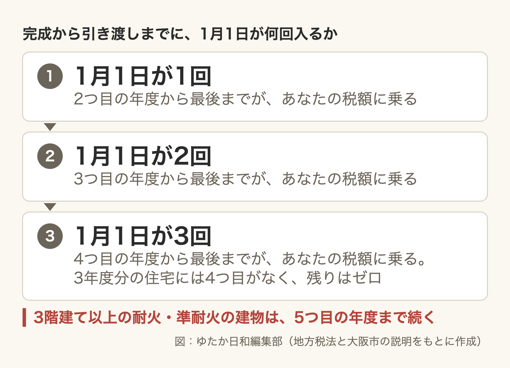 編集部が作成した図。見出しは「完成から引き渡しまでに、1月1日が何回入るか」。番号の付いた3つの箱が上から下へ矢印でつながっている。1の箱は「1月1日が1回」で、下に「2つ目の年度から最後までが、あなたの税額に乗る」。2の箱は「1月1日が2回」で、下に「3つ目の年度から最後までが、あなたの税額に乗る」。3の箱は「1月1日が3回」で、下に「4つ目の年度から最後までが、あなたの税額に乗る。3年度分の住宅には4つ目がなく、残りはゼロ」。いちばん下に赤い字で「3階建て以上の耐火・準耐火の建物は、5つ目の年度まで続く」、右下に「図:ゆたか日和編集部(地方税法と大阪市の説明をもとに作成)」とある
