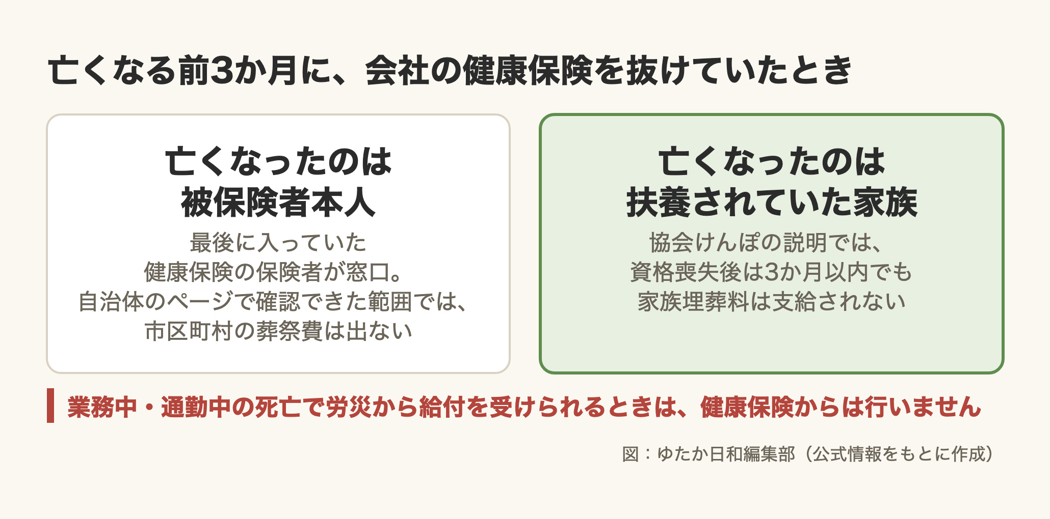 対比の図。上に「亡くなる前3か月に、会社の健康保険を抜けていたとき」という条件が置かれ、その下に2つの箱が矢印なしで並ぶ。左の箱は「亡くなったのは 被保険者本人」で、最後に入っていた健康保険の保険者が窓口、自治体のページで確認できた範囲では、市区町村の葬祭費は出ない、と書かれている。右の箱は緑で囲まれ「亡くなったのは 扶養されていた家族」で、協会けんぽの説明では、資格喪失後は3か月以内でも家族埋葬料は支給されない、と書かれている。図の下部に赤い縦棒と赤い文字で、業務中・通勤中の死亡で労災から給付を受けられるときは、健康保険からは行いません、とあり、右下に図:ゆたか日和編集部(公式情報をもとに作成)と記されている