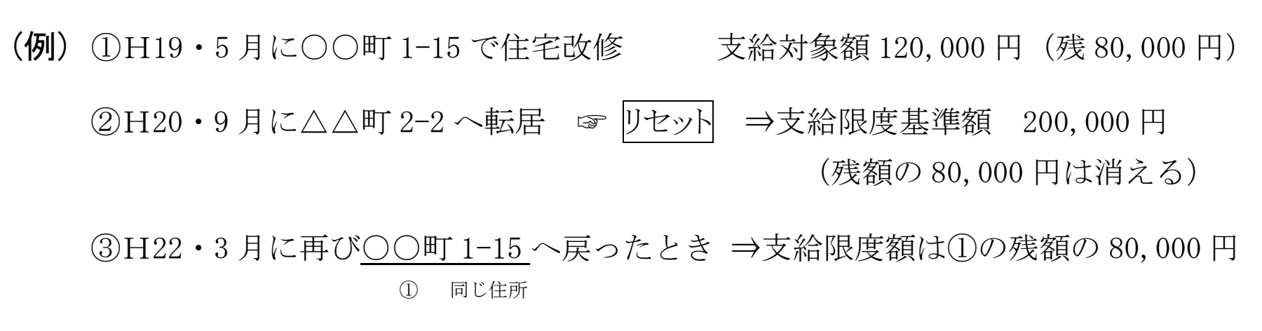 神戸市「介護保険住宅改修費の支給制度について」の、転居リセットの例外の具体例。「(例)①H19・5月に○○町1-15で住宅改修 支給対象額120,000円(残80,000円)」「②H20・9月に△△町2-2へ転居 ☞ リセット ⇒支給限度基準額200,000円(残額の80,000円は消える)」「③H22・3月に再び○○町1-15へ戻ったとき ⇒支給限度額は①の残額の80,000円」の3段が並び、③の○○町1-15には下線が引かれ、その下に「① 同じ住所」と注記されている