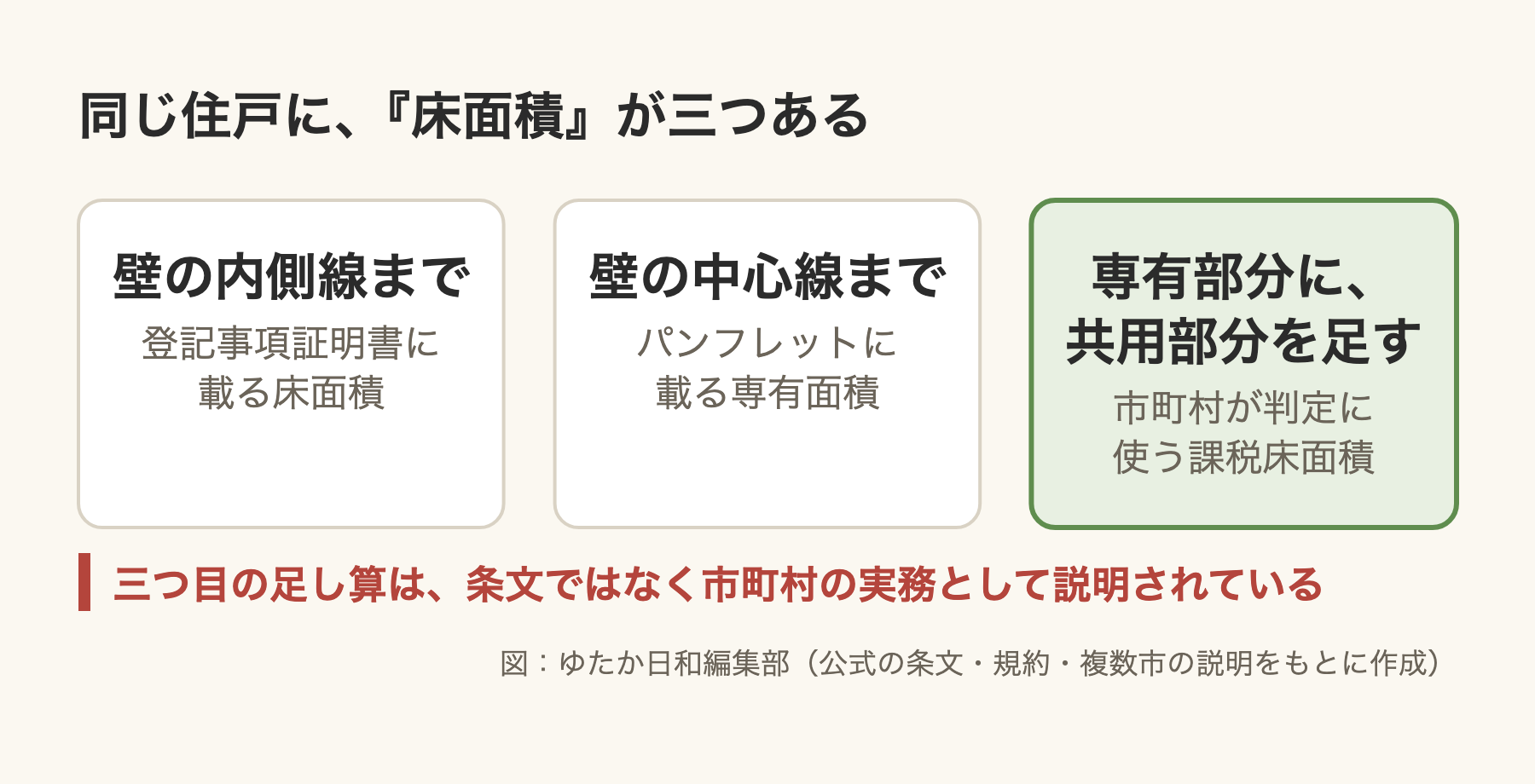 編集部が作成した図。「同じ住戸に、『床面積』が三つある」という見出しの下に、三つの箱が横に並んでいる。左の箱は「壁の内側線まで」「登記事項証明書に載る床面積」、中央の箱は「壁の中心線まで」「パンフレットに載る専有面積」、右の箱は緑の枠で強調されていて「専有部分に、共用部分を足す」「市町村が判定に使う課税床面積」と書かれている。箱と箱のあいだに矢印は無い。下に赤い注記で「三つ目の足し算は、条文ではなく市町村の実務として説明されている」とあり、右下に「図:ゆたか日和編集部(公式の条文・規約・複数市の説明をもとに作成)」とある