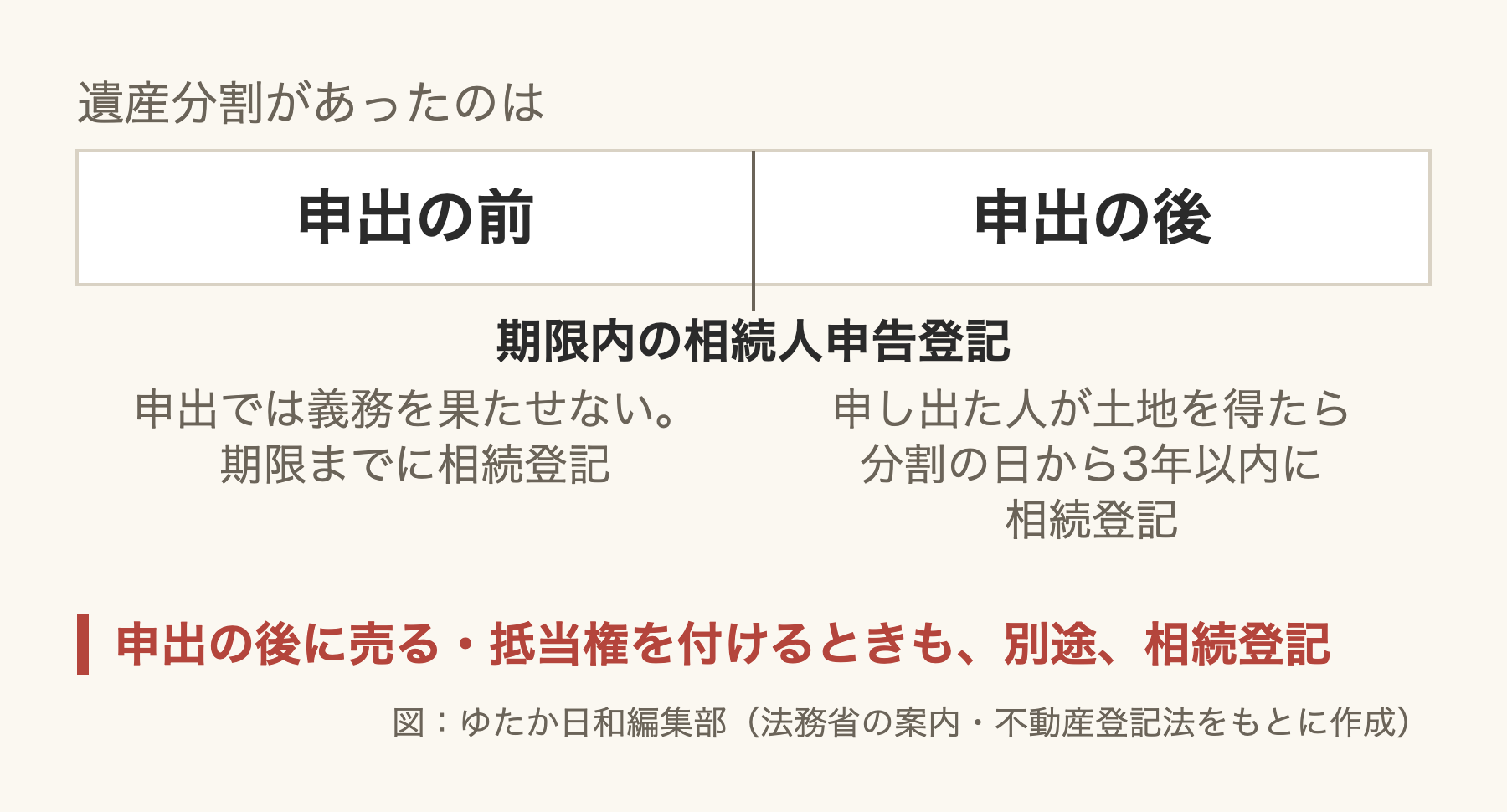 「遺産分割があったのは」という見出しの図。横長の帯が中央の縦線で左右に分かれ、左は「申出の前」、右は「申出の後」。境の線の下に「期限内の相続人申告登記」。左の下に「申出では義務を果たせない。期限までに相続登記」、右の下に「申し出た人が土地を得たら、分割の日から3年以内に相続登記」。下に赤字で「申出の後に売る・抵当権を付けるときも、別途、相続登記」