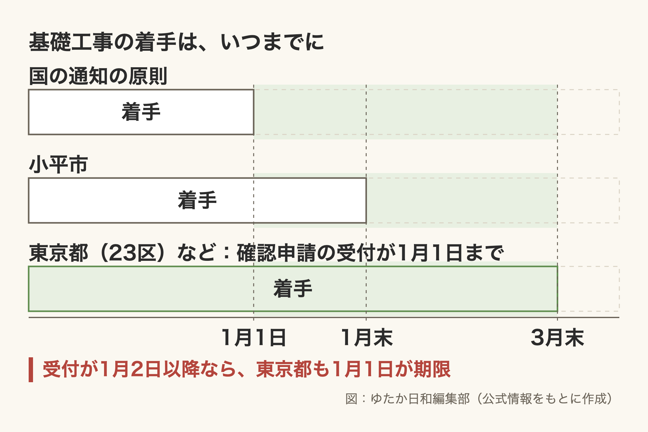 「基礎工事の着手は、いつまでに」という題の図。横軸に1月1日、1月末、3月末の3本の縦の点線。「国の通知の原則」の帯は1月1日の線で終わり、「小平市」の帯は1月末の線で終わり、「東京都(23区)など:確認申請の受付が1月1日まで」の帯は3月末の線まで伸びている。1月1日から3月末までのあいだは薄い緑に塗られている。下に赤字で「受付が1月2日以降なら、東京都も1月1日が期限」