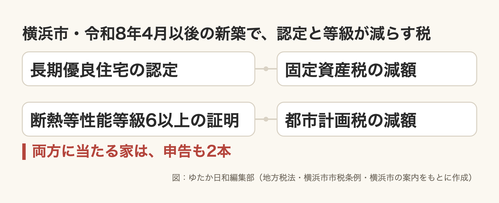 編集部作成の図。見出しは「横浜市・令和8年4月以後の新築で、認定と等級が減らす税」。上の段は左の枠「長期優良住宅の認定」から右の枠「固定資産税の減額」へ横に線が1本、下の段は左の枠「断熱等性能等級6以上の証明」から右の枠「都市計画税の減額」へ横に線が1本。上下の段のあいだを結ぶ線は無い。下に赤字で「両方に当たる家は、申告も2本」、右下に「図:ゆたか日和編集部(地方税法・横浜市市税条例・横浜市の案内をもとに作成)」