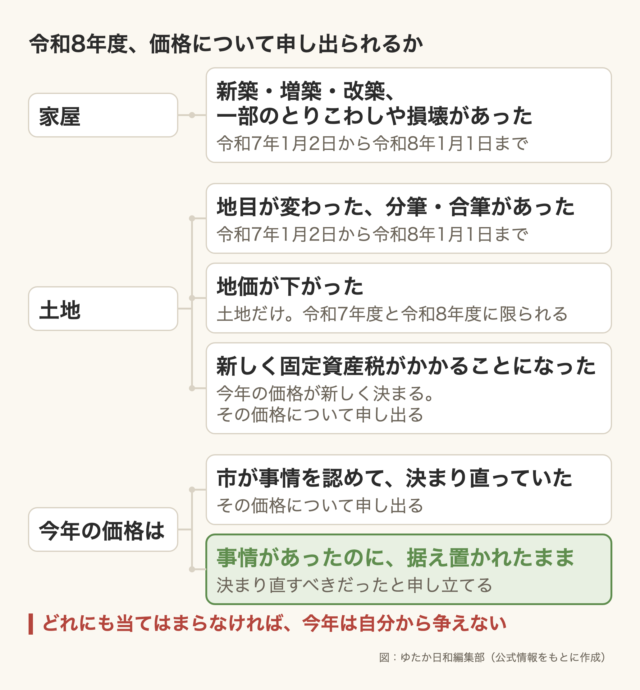 編集部作成の図。見出しは「令和8年度、価格について申し出られるか」。左に「家屋」「土地」「今年の価格は」の3つの箱があり、それぞれから右へ枝分かれしている。家屋から1つ、「新築・増築・改築、一部のとりこわしや損壊があった」、添え書きは「令和7年1月2日から令和8年1月1日まで」。土地から3つ、「地目が変わった、分筆・合筆があった」(添え書き「令和7年1月2日から令和8年1月1日まで」)、「地価が下がった」(添え書き「土地だけ。令和7年度と令和8年度に限られる」)、「新しく固定資産税がかかることになった」(添え書き「今年の価格が新しく決まる。その価格について申し出る」)。今年の価格は、から2つ、「市が事情を認めて、決まり直っていた」(添え書き「その価格について申し出る」)と、緑の枠と緑の文字で囲まれた「事情があったのに、据え置かれたまま」(添え書き「決まり直すべきだったと申し立てる」)。いちばん下に赤字で「どれにも当てはまらなければ、今年は自分から争えない」