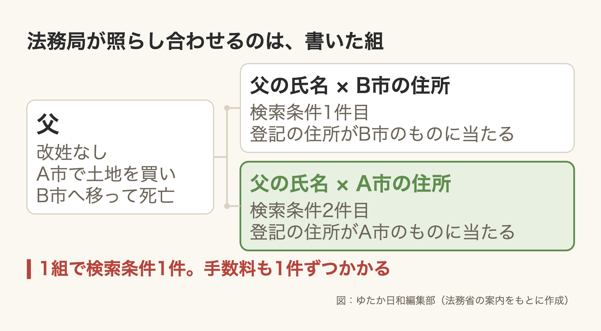 「法務局が照らし合わせるのは、書いた組」という見出しの図。左の箱に「父 改姓なし A市で土地を買い B市へ移って死亡」。そこから枝が2本に分かれ、上の箱は「父の氏名 × B市の住所 検索条件1件目 登記の住所がB市のものに当たる」、下の強調された箱は「父の氏名 × A市の住所 検索条件2件目 登記の住所がA市のものに当たる」。下に赤字で「1組で検索条件1件。手数料も1件ずつかかる」