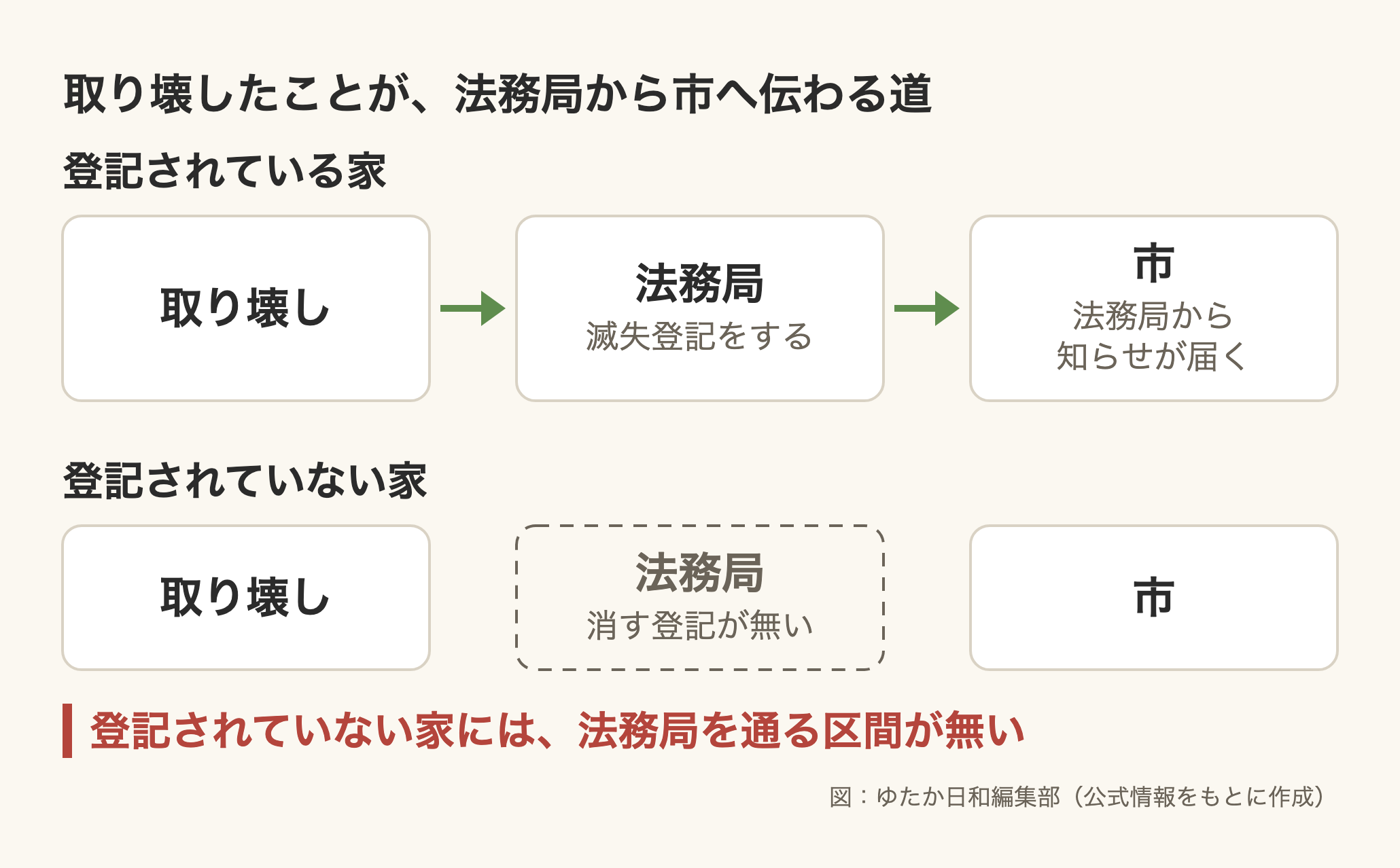 編集部作成の図。見出しは「取り壊したことが、法務局から市へ伝わる道」。上の段「登記されている家」では「取り壊し」「法務局(滅失登記をする)」「市(法務局から知らせが届く)」の3つの箱が緑の矢印でつながっている。下の段「登記されていない家」では「取り壊し」と「市」の箱のあいだの「法務局(消す登記が無い)」が点線の箱になっていて、矢印は1本も描かれていない。下に赤字で「登記されていない家には、法務局を通る区間が無い」