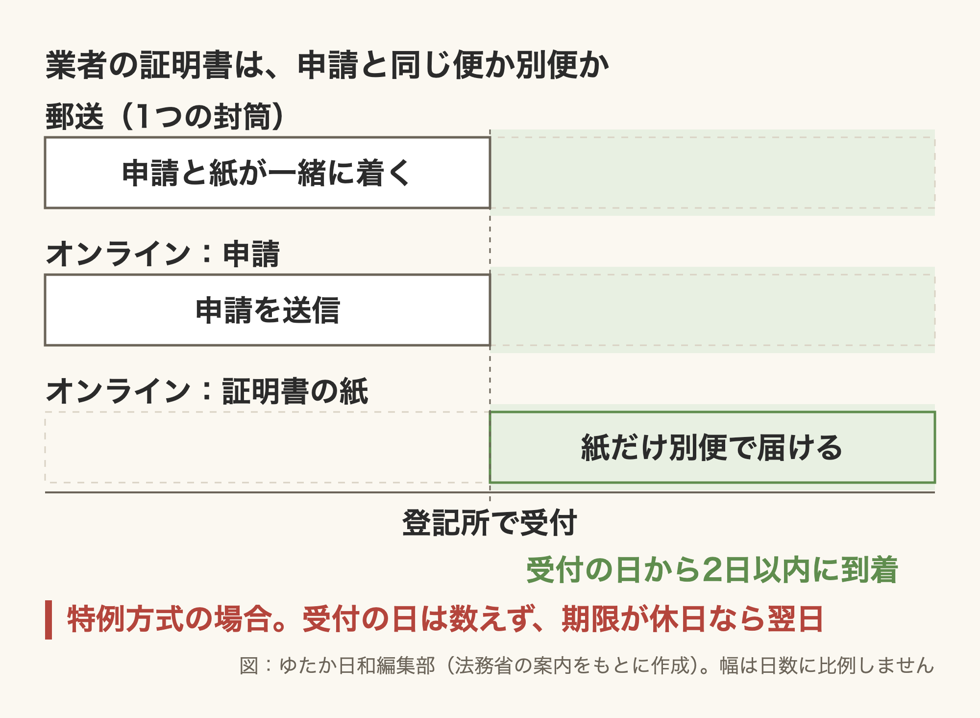 「業者の証明書は、申請と同じ便か別便か」という題の図。横に3本のレーンがあり、中央の縦線「登記所で受付」で左右に分かれる。1本目「郵送(1つの封筒)」は左側だけに「申請と紙が一緒に着く」の帯があり、右側は空。2本目「オンライン:申請」は左側だけに「申請を送信」の帯。3本目「オンライン:証明書の紙」は左側が空で、右側の緑の網の区間に「紙だけ別便で届ける」の帯がある。右側の区間の下に「受付の日から2日以内に到着」。赤い注記「特例方式の場合。受付の日は数えず、期限が休日なら翌日」