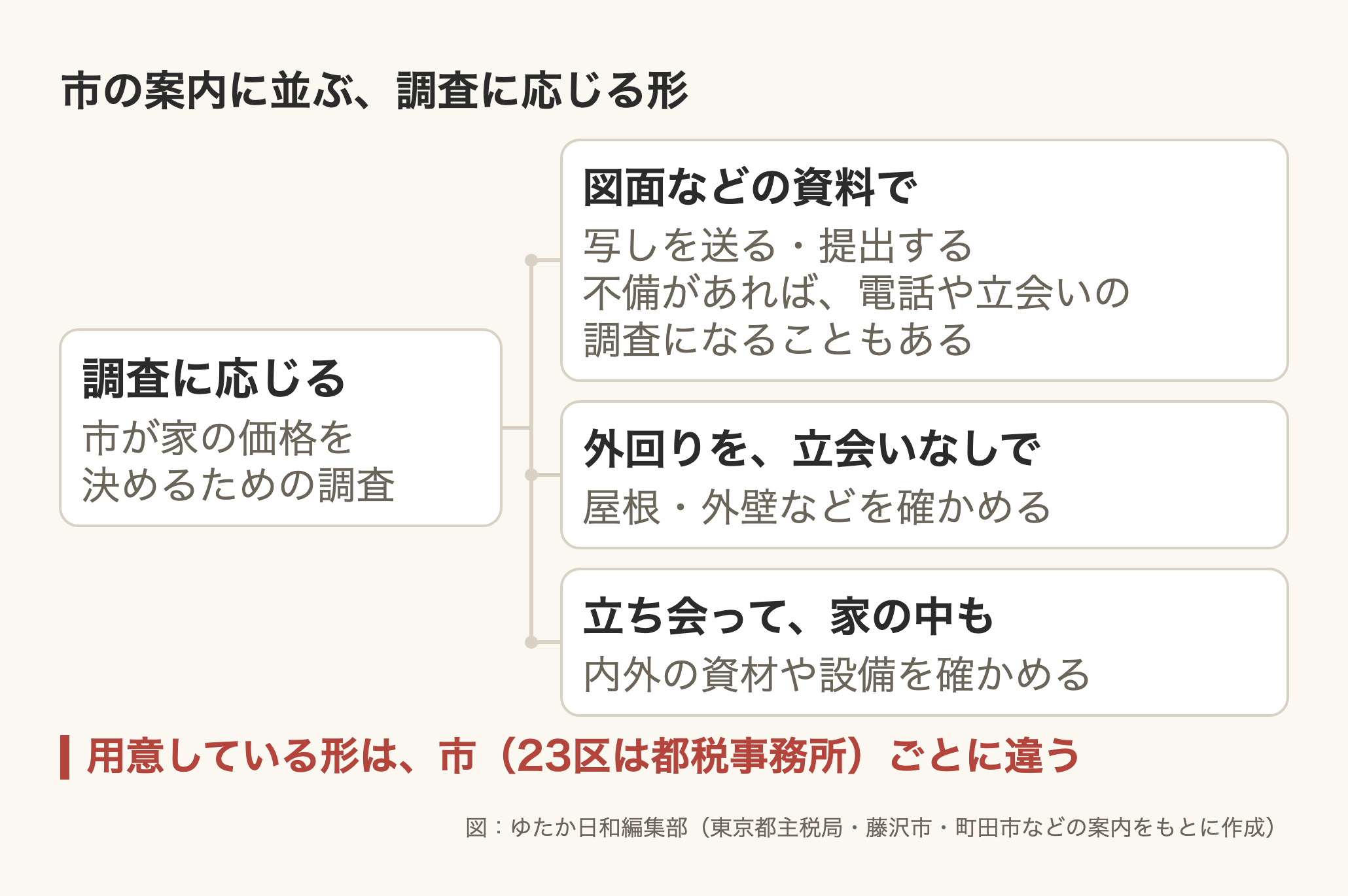 編集部作成の図。見出しは「市の案内に並ぶ、調査に応じる形」。左の枠に「調査に応じる(市が家の価格を決めるための調査)」。そこから右へ3本の線が分かれ、「図面などの資料で(写しを送る・提出する。不備があれば、電話や立会いの調査になることもある)」「外回りを、立会いなしで(屋根・外壁などを確かめる)」「立ち会って、家の中も(内外の資材や設備を確かめる)」の3つの枠につながっている。どの枠も同じ色。下に赤字で「用意している形は、市(23区は都税事務所)ごとに違う」、右下に「図:ゆたか日和編集部(東京都主税局・藤沢市・町田市などの案内をもとに作成)」