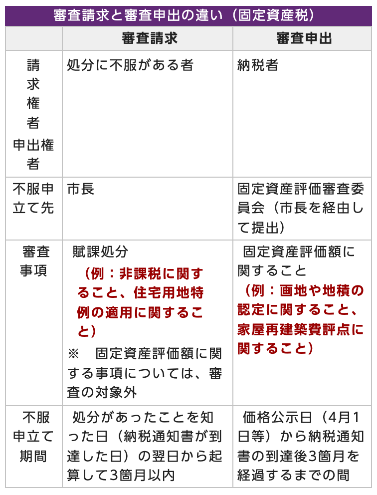 京都市の「市税に対し不服がある場合」のページにある対照表。表題は「審査請求と審査申出の違い(固定資産税)」で、左列が審査請求、右列が審査申出。審査事項の行は、審査請求が「賦課処分(例:非課税に関すること、住宅用地特例の適用に関すること)※固定資産評価額に関する事項については、審査の対象外」、審査申出が「固定資産評価額に関すること(例:画地や地積の認定に関すること、家屋再建築費評点に関すること)」。不服申立て期間の行は、審査請求が「処分があったことを知った日(納税通知書が到達した日)の翌日から起算して3箇月以内」、審査申出が「価格公示日(4月1日等)から納税通知書の到達後3箇月を経過するまでの間」