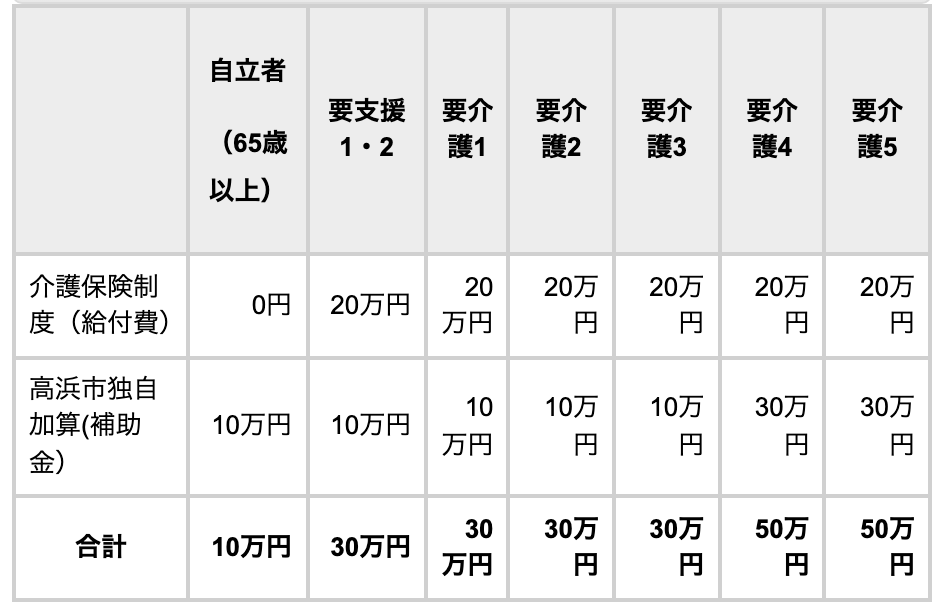 愛知県高浜市の住宅改修のページにある表。列は左から自立者(65歳以上)、要支援1・2、要介護1、要介護2、要介護3、要介護4、要介護5。行は3つで、「介護保険制度(給付費)」は自立者が0円、要支援1・2から要介護5までがいずれも20万円。「高浜市独自加算(補助金)」は自立者から要介護3までが10万円、要介護4・5が30万円。「合計」は自立者が10万円、要支援1・2から要介護3までが30万円、要介護4・5が50万円