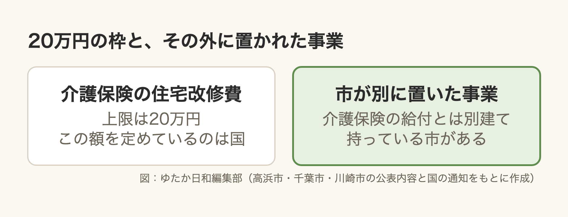 編集部が作成した図。見出しは「20万円の枠と、その外に置かれた事業」。左の白い箱に「介護保険の住宅改修費」、その下に小さく「上限は20万円」「この額を定めているのは国」。右の緑色の箱に「市が別に置いた事業」、その下に「介護保険の給付とは別建て」「持っている市がある」。2つの箱のあいだに矢印も線もない。右下に「図:ゆたか日和編集部(高浜市・千葉市・川崎市の公表内容と国の通知をもとに作成)」とある