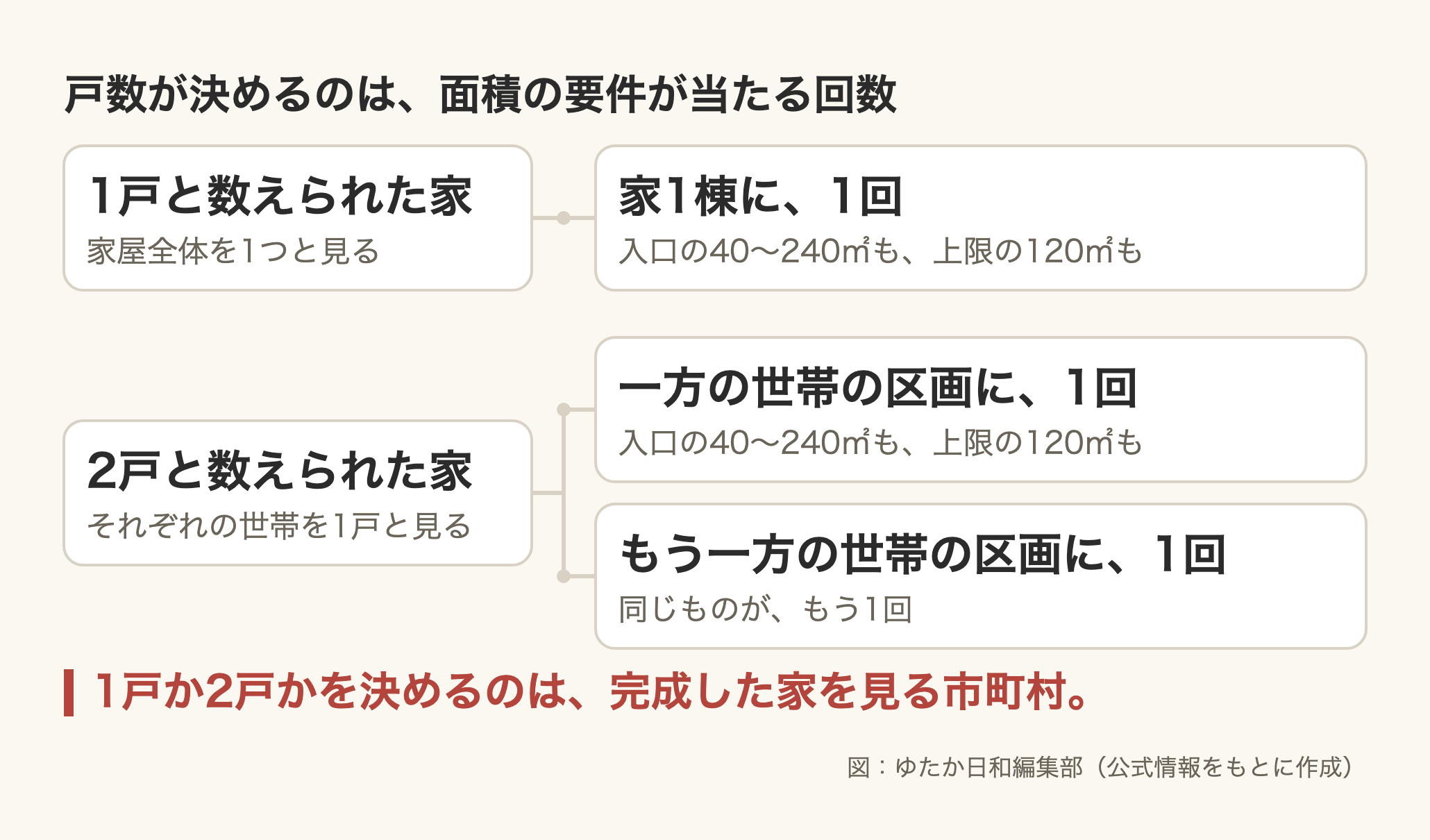 ゆたか日和編集部が作成した図。見出しは「戸数が決めるのは、面積の要件が当たる回数」。左上に「1戸と数えられた家(家屋全体を1つと見る)」の箱があり、そこから右へ1本の線が伸びて「家1棟に、1回(入口の40〜240平方メートルも、上限の120平方メートルも)」という箱1つにつながっている。その下に「2戸と数えられた家(それぞれの世帯を1戸と見る)」の箱があり、そこからは右へ線が2本に分かれて、「一方の世帯の区画に、1回(入口の40〜240平方メートルも、上限の120平方メートルも)」と「もう一方の世帯の区画に、1回(同じものが、もう1回)」という2つの箱につながっている。図の下に赤い字で「1戸か2戸かを決めるのは、完成した家を見る市町村。」とあり、右下に「図:ゆたか日和編集部(公式情報をもとに作成)」と書かれている