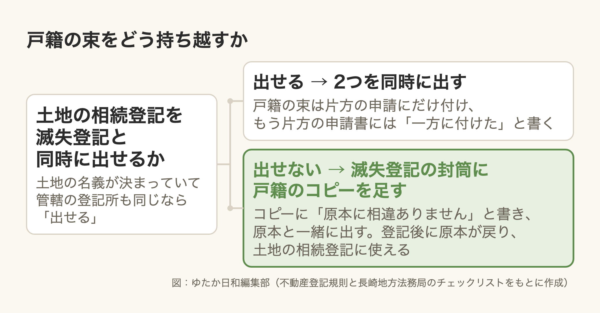 編集部作成の図「戸籍の束をどう持ち越すか」。左の枠に「土地の相続登記を滅失登記と同時に出せるか(土地の名義が決まっていて管轄の登記所も同じなら『出せる』)」。右へ2本に分かれ、上は「出せる→2つを同時に出す。戸籍の束は片方の申請にだけ付け、もう片方の申請書には『一方に付けた』と書く」、下の緑の枠は「出せない→滅失登記の封筒に戸籍のコピーを足す。コピーに『原本に相違ありません』と書き、原本と一緒に出す。登記後に原本が戻り、土地の相続登記に使える」