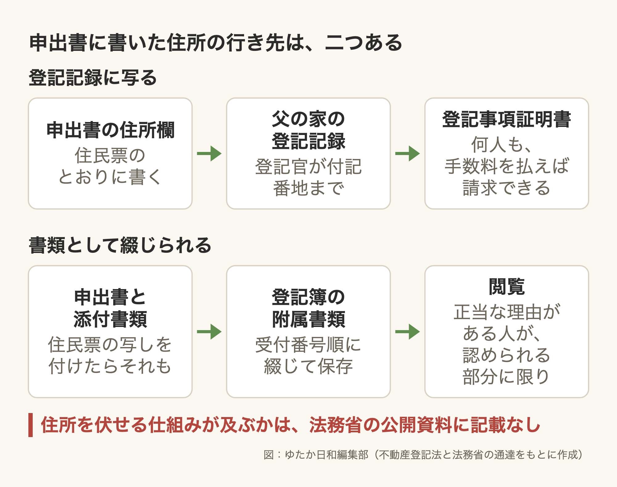 「申出書に書いた住所の行き先は、二つある」と題した図。1段目「登記記録に写る」:申出書の住所欄(住民票のとおりに書く)→父の家の登記記録(登記官が付記 番地まで)→登記事項証明書(何人も、手数料を払えば請求できる)。2段目「書類として綴じられる」:申出書と添付書類(住民票の写しを付けたらそれも)→登記簿の附属書類(受付番号順に綴じて保存)→閲覧(正当な理由がある人が、認められる部分に限り)。赤字の注記「住所を伏せる仕組みが及ぶかは、法務省の公開資料に記載なし」