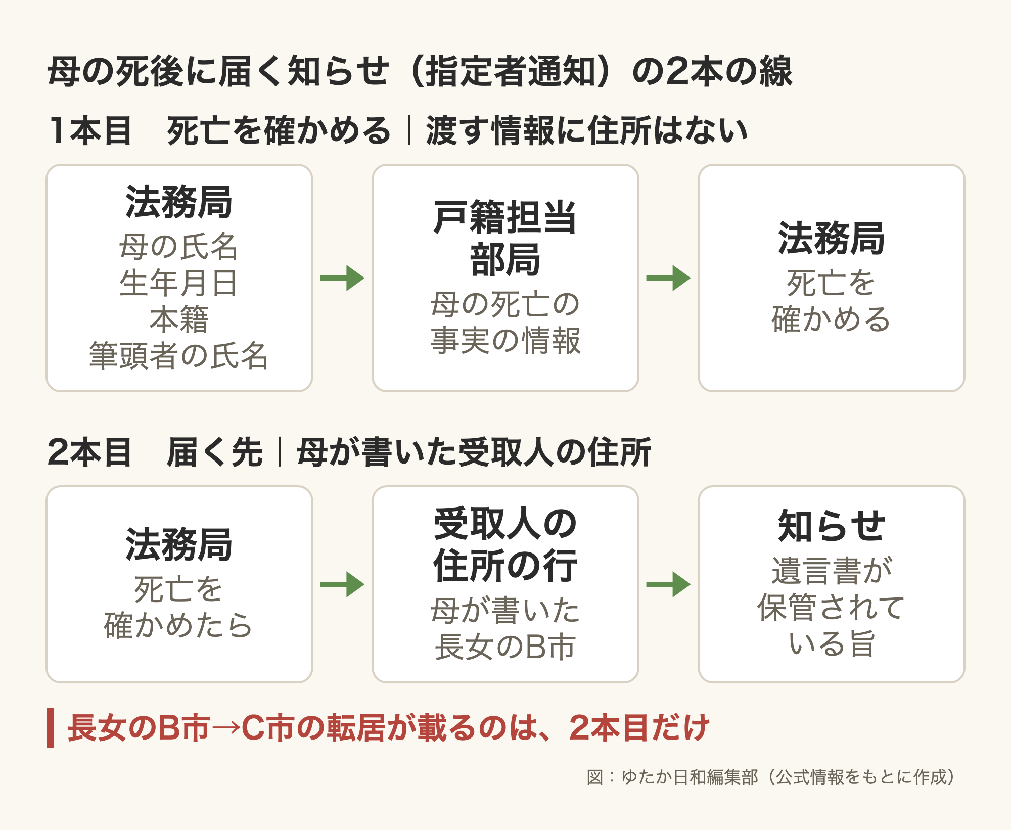 「母の死後に届く知らせ(指定者通知)の2本の線」と題した図。1本目「死亡を確かめる|渡す情報に住所はない」は、法務局(母の氏名・生年月日・本籍・筆頭者の氏名)→ 戸籍担当部局(母の死亡の事実の情報)→ 法務局(死亡を確かめる)。2本目「届く先|母が書いた受取人の住所」は、法務局(死亡を確かめたら)→ 受取人の住所の行(母が書いた長女のB市)→ 知らせ(遺言書が保管されている旨)。下に赤い注記「長女のB市→C市の転居が載るのは、2本目だけ」