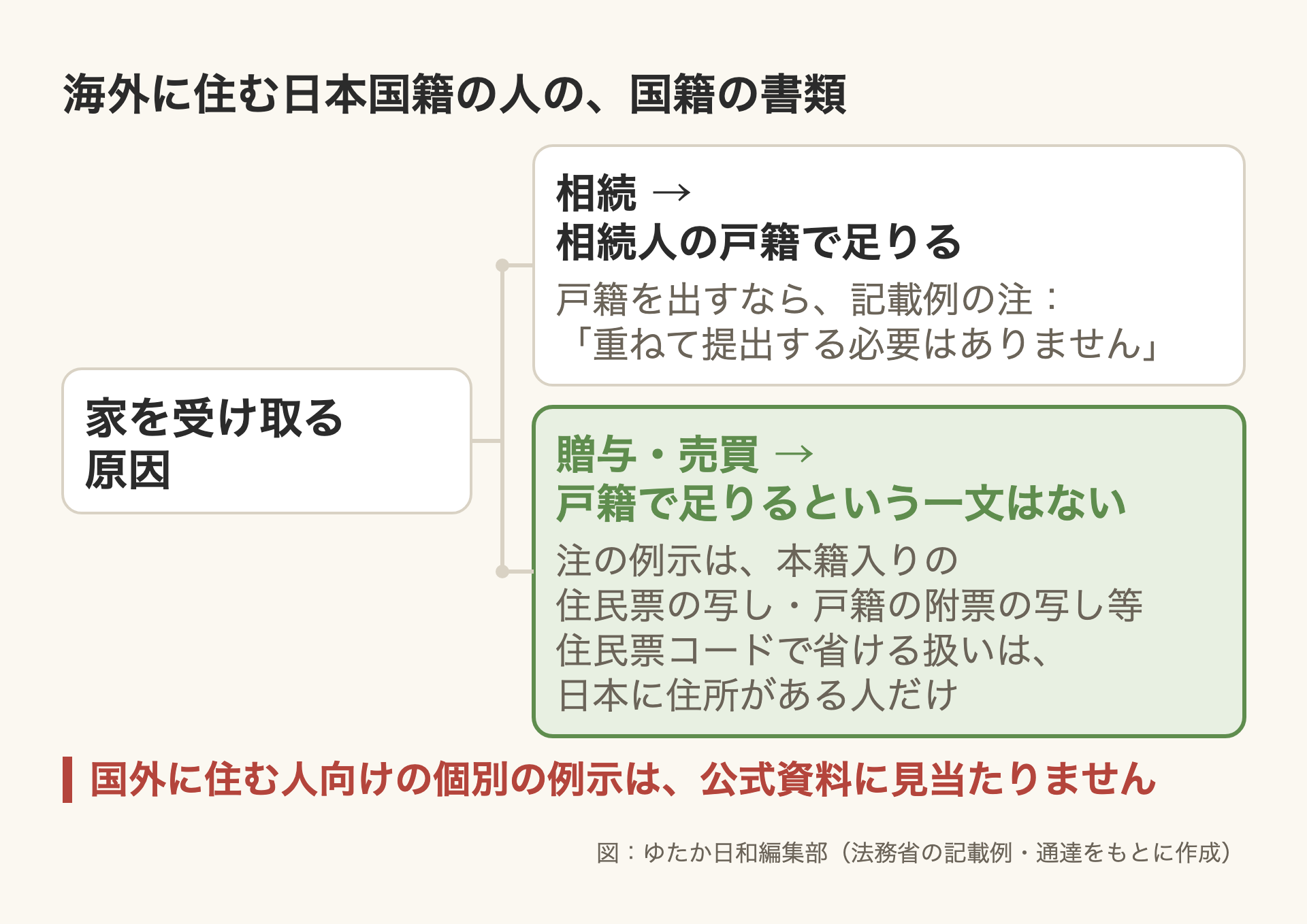 「海外に住む日本国籍の人の、国籍の書類」と題した分かれ図。左の根「家を受け取る原因」から2本の枝。上の枝「相続 → 相続人の戸籍で足りる」、補足「戸籍の証明書を出すなら、記載例の注:『重ねて提出する必要はありません』」。下の枝(緑で強調)「贈与・売買 → 戸籍で足りるという一文はない」、補足「注の例示は、本籍入りの住民票の写し・戸籍の附票の写し等/住民票コードで省ける扱いは、日本に住所がある人だけ」。赤字の注記「国外に住む人向けの個別の例示は、公式資料に見当たりません」
