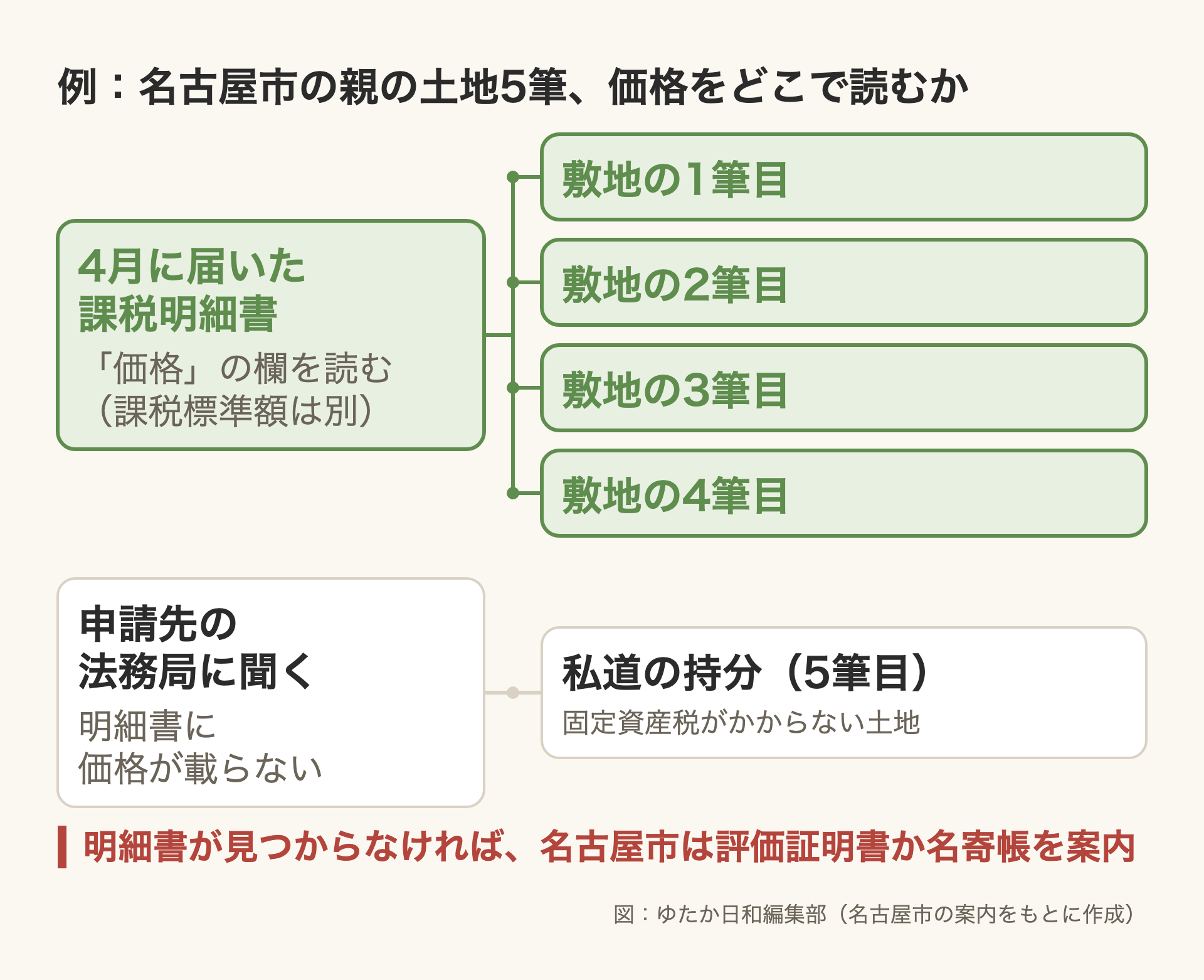 「例:名古屋市の親の土地5筆、価格をどこで読むか」と題した枝分かれの図。左の緑の枠「4月に届いた課税明細書」(「価格」の欄を読む。課税標準額は別)から、右の緑の枠「敷地の1筆目」「敷地の2筆目」「敷地の3筆目」「敷地の4筆目」の4つへ線が分かれる。その下、左の白い枠「申請先の法務局に聞く」(明細書に価格が載らない)から、白い枠「私道の持分(5筆目)」1つへ線がつながる。下に赤い注記「明細書が見つからなければ、名古屋市は評価証明書か名寄帳を案内」
