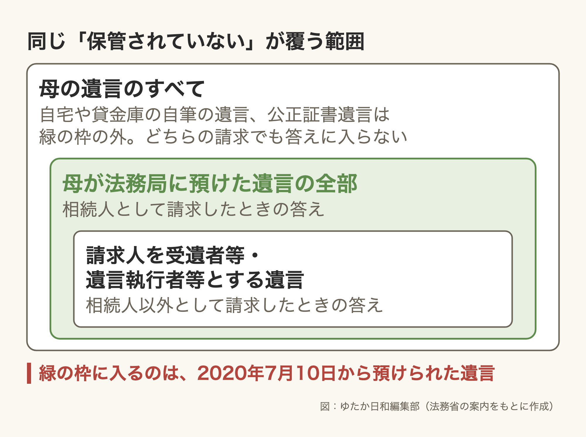 「同じ「保管されていない」が覆う範囲」と題した入れ子の図。いちばん外の枠「母の遺言のすべて」には「自宅や貸金庫の自筆の遺言、公正証書遺言は緑の枠の外。どちらの請求でも答えに入らない」。その内側の緑の枠「母が法務局に預けた遺言の全部」は「相続人として請求したときの答え」。いちばん内側の白い枠「請求人を受遺者等・遺言執行者等とする遺言」は「相続人以外として請求したときの答え」。下に赤い注記「緑の枠に入るのは、2020年7月10日から預けられた遺言」