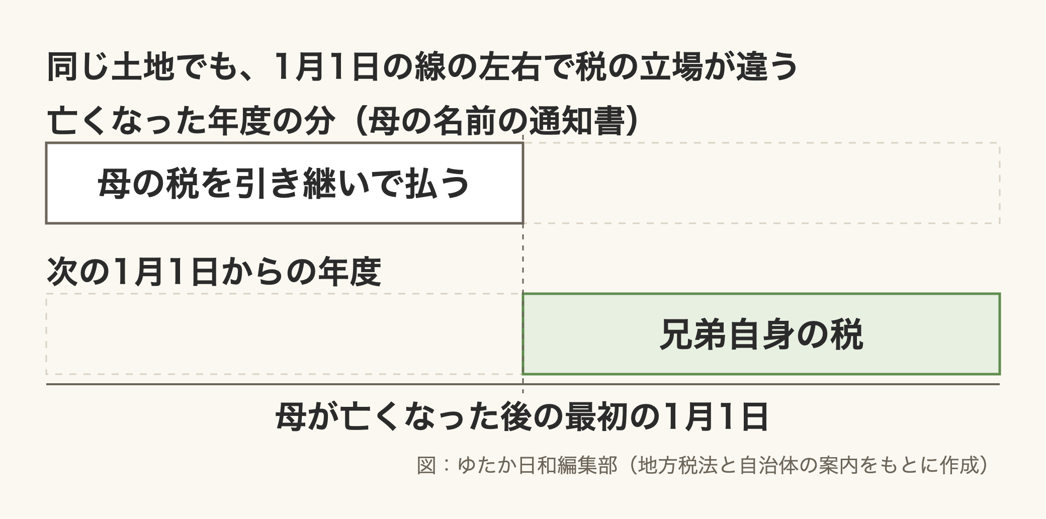 「同じ土地でも、1月1日の線の左右で税の立場が違う」という見出しの図。横軸の真ん中に「母が亡くなった後の最初の1月1日」の線。上の段「亡くなった年度の分(母の名前の通知書)」は線の左側だけに枠があり「母の税を引き継いで払う」。下の段「次の1月1日からの年度」は線の右側だけに緑の枠があり「兄弟自身の税」