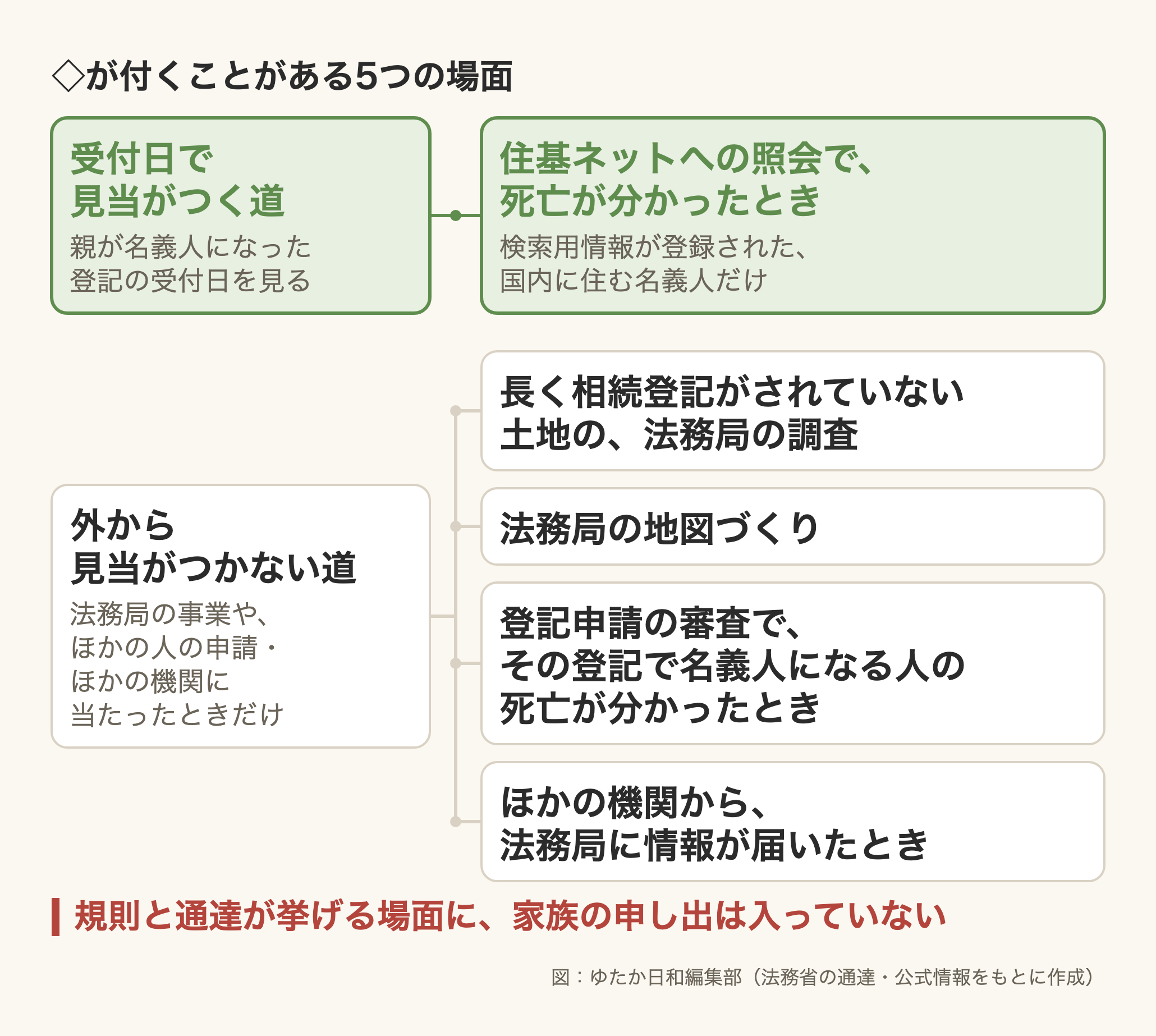 「◇が付くことがある5つの場面」の図。左の根は2つ。緑の根「受付日で見当がつく道(親が名義人になった登記の受付日を見る)」からは、緑の箱「住基ネットへの照会で、死亡が分かったとき(検索用情報が登録された、国内に住む名義人だけ)」が1つ。白い根「外から見当がつかない道(法務局の事業や、ほかの人の申請・ほかの機関に当たったときだけ)」からは4つ。「長く相続登記がされていない土地の、法務局の調査」「法務局の地図づくり」「登記申請の審査で、その登記で名義人になる人の死亡が分かったとき」「ほかの機関から、法務局に情報が届いたとき」。下に赤字で「規則と通達が挙げる場面に、家族の申し出は入っていない」