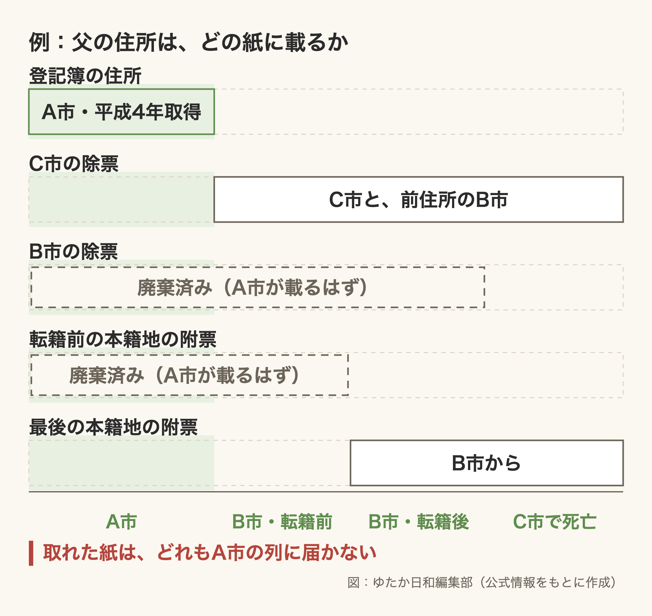 「例:父の住所は、どの紙に載るか」と題した帯の図。横軸は左からA市、B市・転籍前、B市・転籍後、C市で死亡。A市の列だけ薄く色がついている。1本目「登記簿の住所」はA市の列だけに色付きの帯「A市・平成4年取得」。2本目「C市の除票」はB市・転籍前からC市までの白い帯「C市と、前住所のB市」。3本目「B市の除票」はA市からB市・転籍後までが灰色の点線の帯「廃棄済み(A市が載るはず)」。4本目「転籍前の本籍地の附票」はA市からB市・転籍前までが点線の帯「廃棄済み(A市が載るはず)」。5本目「最後の本籍地の附票」はB市・転籍後からC市までの白い帯「B市から」。赤字の注記「取れた紙は、どれもA市の列に届かない」
