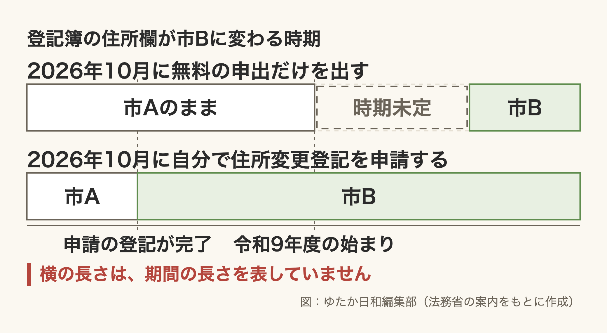 「登記簿の住所欄が市Bに変わる時期」という見出しの図。上の帯「2026年10月に無料の申出だけを出す」は、令和9年度の始まりの線まで「市Aのまま」、そこから点線の枠で「時期未定」、その先が緑の「市B」。下の帯「2026年10月に自分で住所変更登記を申請する」は、「申請の登記が完了」の線までが「市A」、そこから先がすべて緑の「市B」。注記に「横の長さは、期間の長さを表していません」