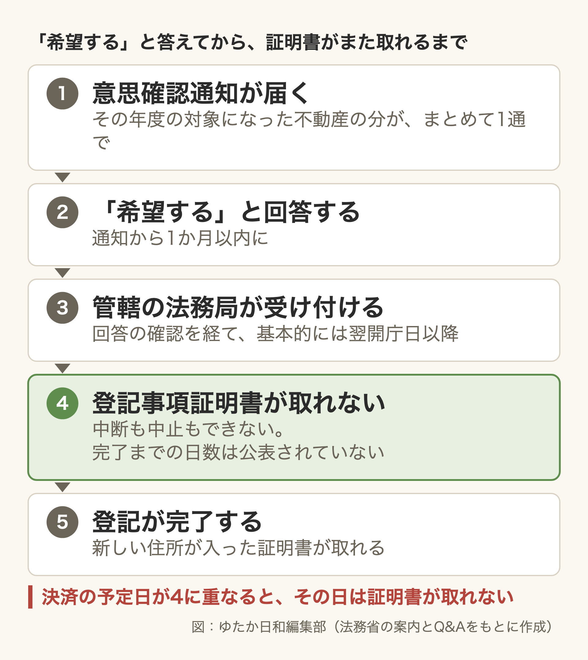 編集部作成の図「『希望する』と答えてから、証明書がまた取れるまで」。縦に5段。1「意思確認通知が届く」その年度の対象になった不動産の分が、まとめて1通で。2「『希望する』と回答する」通知から1か月以内に。3「管轄の法務局が受け付ける」回答の確認を経て、基本的には翌開庁日以降。4(緑で強調)「登記事項証明書が取れない」中断も中止もできない。完了までの日数は公表されていない。5「登記が完了する」新しい住所が入った証明書が取れる。下に朱で「決済の予定日が4に重なると、その日は証明書が取れない」