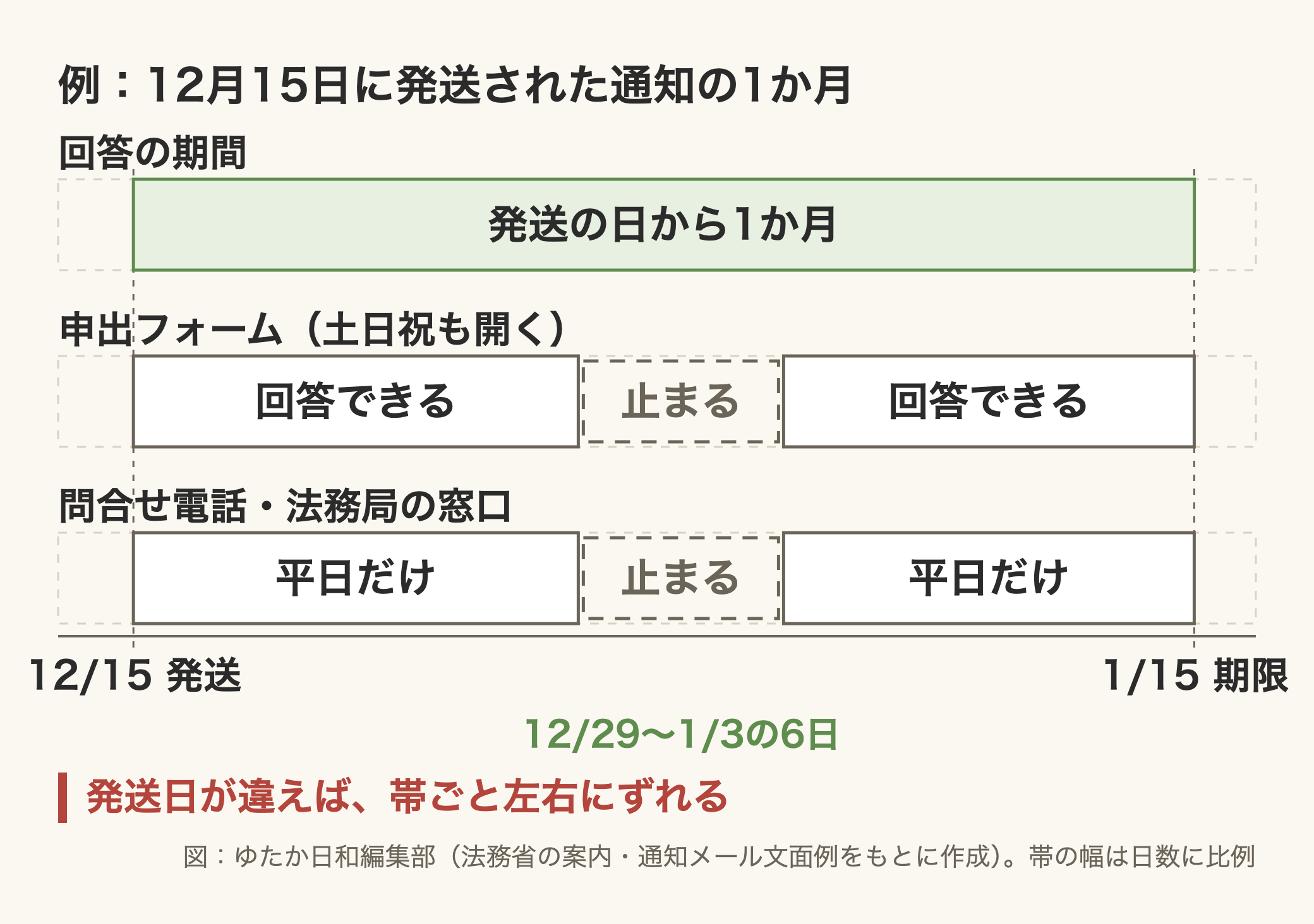 「例:12月15日に発送された通知の1か月」と題した帯の図。軸の左端に「12/15 発送」、右端に「1/15 期限」。1本目の帯「回答の期間」は全体が緑で「発送の日から1か月」。2本目「申出フォーム(土日祝も開く)」と3本目「問合せ電話・法務局の窓口」は、それぞれ左右が白い帯(「回答できる」「平日だけ」)で、真ん中の一区間だけが灰色の点線の「止まる」。その区間の下に「12/29〜1/3の6日」。赤字の注記「発送日が違えば、帯ごと左右にずれる」