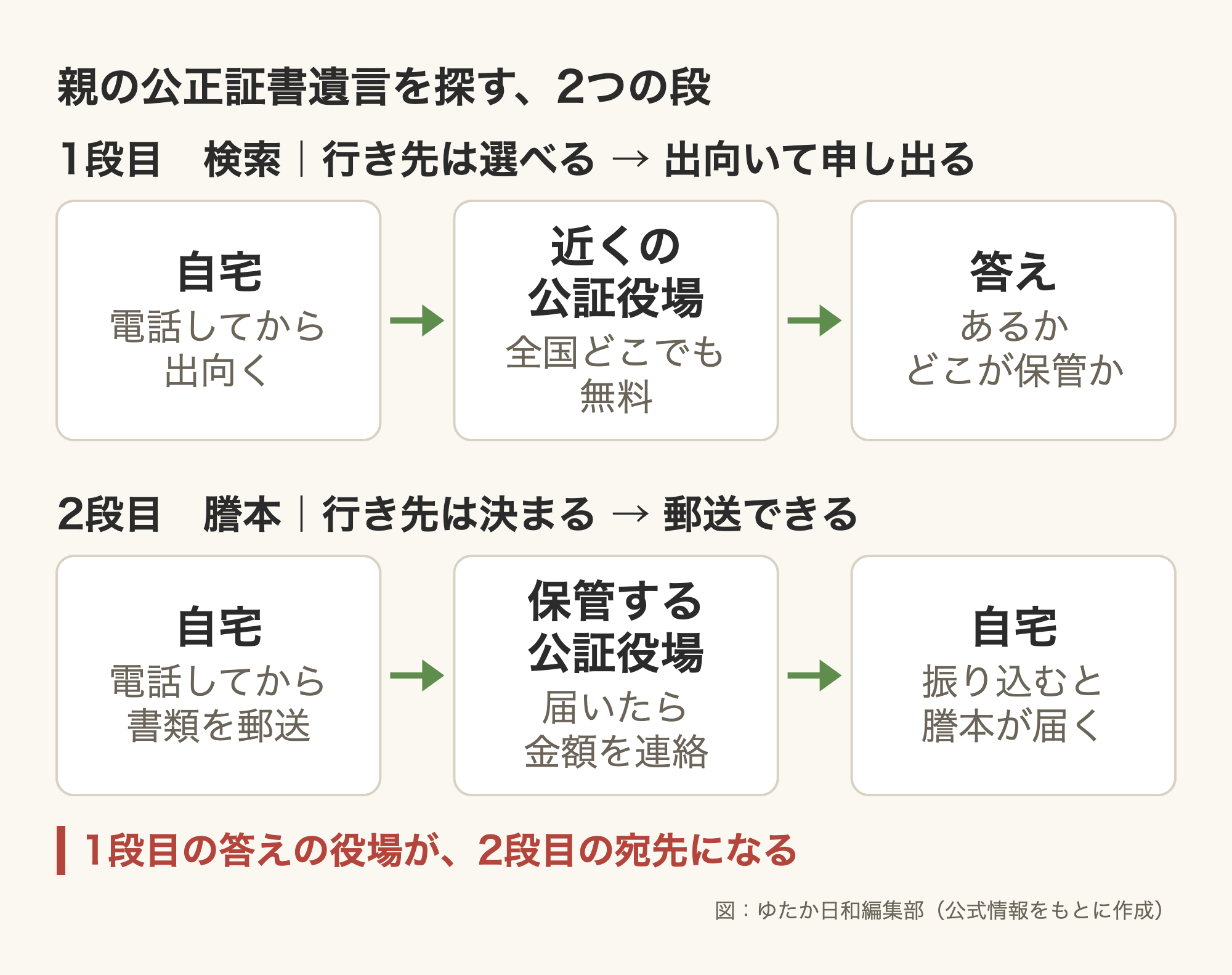 「親の公正証書遺言を探す、2つの段」と題した図。上の段「1段目 検索|行き先は選べる → 出向いて申し出る」は、自宅(電話してから出向く)→ 近くの公証役場(全国どこでも・無料)→ 答え(あるか・どこが保管か)。下の段「2段目 謄本|行き先は決まる → 郵送できる」は、自宅(電話してから書類を郵送)→ 保管する公証役場(届いたら金額を連絡)→ 自宅(振り込むと謄本が届く)。下に赤い注記「1段目の答えの役場が、2段目の宛先になる」