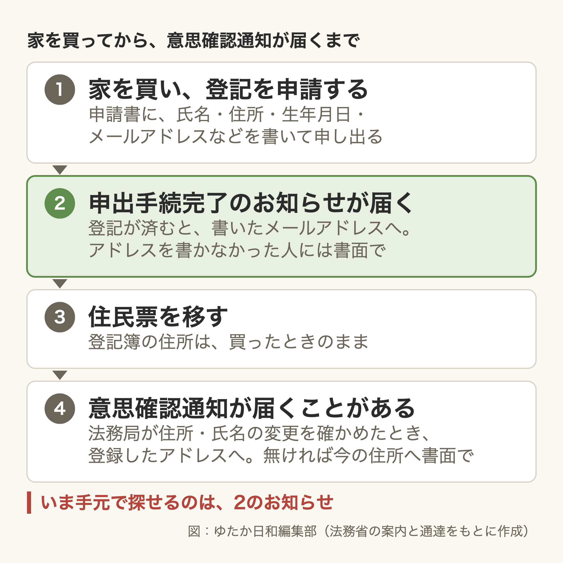 編集部作成の図「家を買ってから、意思確認通知が届くまで」。縦に4段。1「家を買い、登記を申請する」申請書に、氏名・住所・生年月日・メールアドレスなどを書いて申し出る。2(緑で強調)「申出手続完了のお知らせが届く」登記が済むと、書いたメールアドレスへ。アドレスを書かなかった人には書面で。3「住民票を移す」登記簿の住所は、買ったときのまま。4「意思確認通知が届くことがある」法務局が住所・氏名の変更を確かめたとき、登録したアドレスへ。無ければ今の住所へ書面で。下に朱で「いま手元で探せるのは、2のお知らせ」
