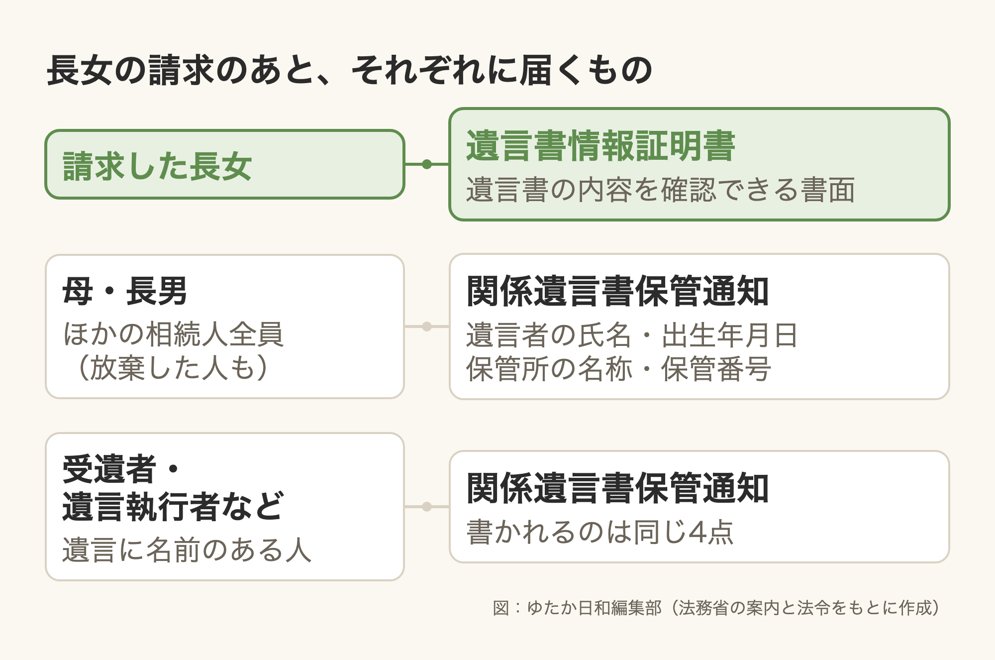 「長女の請求のあと、それぞれに届くもの」と題した図。緑の箱「請求した長女」から緑の箱「遺言書情報証明書(遺言書の内容を確認できる書面)」へ線。白い箱「母・長男(ほかの相続人全員、放棄した人も)」から「関係遺言書保管通知(遺言者の氏名・出生年月日、保管所の名称・保管番号)」へ線。白い箱「受遺者・遺言執行者など(遺言に名前のある人)」から「関係遺言書保管通知(書かれるのは同じ4点)」へ線