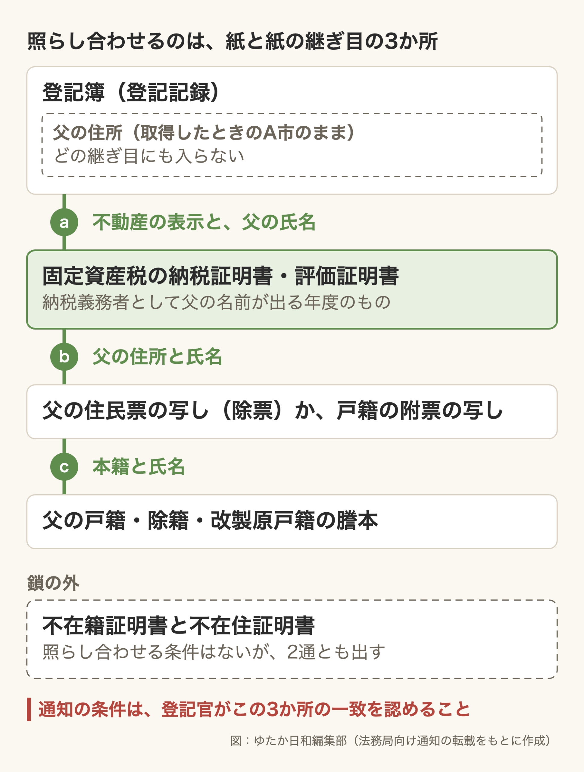 「照らし合わせるのは、紙と紙の継ぎ目の3か所」と題した図。4枚の紙が上から縦に並び、あいだを緑の線がつなぐ。いちばん上は「登記簿(登記記録)」で、その中に点線の枠で「父の住所(取得したときのA市のまま)どの継ぎ目にも入らない」。継ぎ目aは「不動産の表示と、父の氏名」。2枚目は緑で強調された「固定資産税の納税証明書・評価証明書 納税義務者として父の名前が出る年度のもの」。継ぎ目bは「父の住所と氏名」。3枚目は「父の住民票の写し(除票)か、戸籍の附票の写し」。継ぎ目cは「本籍と氏名」。4枚目は「父の戸籍・除籍・改製原戸籍の謄本」。その下に「鎖の外」として点線の箱「不在籍証明書と不在住証明書 照らし合わせる条件はないが、2通とも出す」。赤字の注記「通知の条件は、登記官がこの3か所の一致を認めること」
