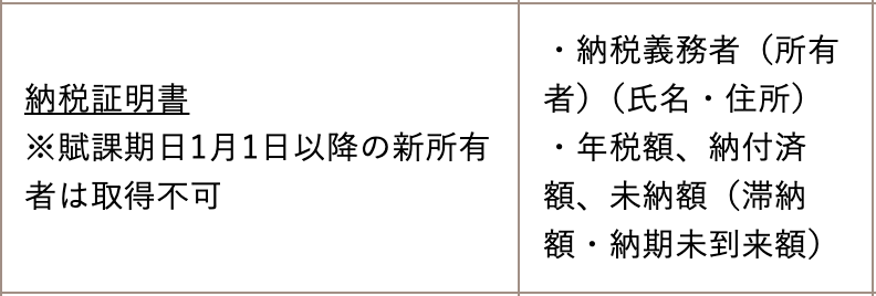船橋市の固定資産証明のページにある表の1行。名称の欄に「納税証明書 ※賦課期日1月1日以降の新所有者は取得不可」、記載内容の欄に「・納税義務者(所有者)(氏名・住所)」「・年税額、納付済額、未納額(滞納額・納期未到来額)」