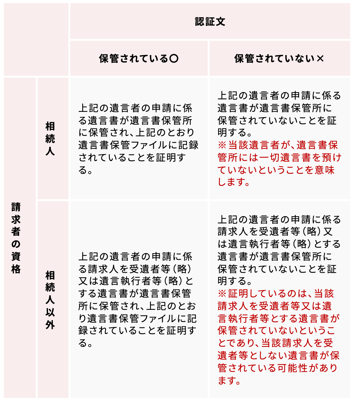 法務省の遺言書保管事実証明書の説明ページの表。縦に請求者の資格(相続人/相続人以外)、横に認証文(保管されている〇/保管されていない×)。相続人・保管されていないの欄は「上記の遺言者の申請に係る遺言書が遺言書保管所に保管されていないことを証明する。」と赤字の「※当該遺言者が、遺言書保管所には一切遺言書を預けていないということを意味します。」。相続人以外・保管されていないの欄は「上記の遺言者の申請に係る請求人を受遺者等(略)又は遺言執行者等(略)とする遺言書が遺言書保管所に保管されていないことを証明する。」と赤字の「※証明しているのは、当該請求人を受遺者等又は遺言執行者等とする遺言書が保管されていないということであり、当該請求人を受遺者等としない遺言書が保管されている可能性があります。」